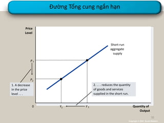 Đường Tổng cung ngắn hạn
Quantity of
Output
Price
Level
0
Short-run
aggregate
supply
1. A decrease
in the price
level . . .
2. . . . reduces the quantity
of goods and services
supplied in the short run.
Y
P
Y2
P2
Copyright © 2004 South-Western
32
 