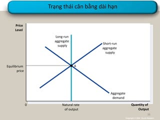 Trạng thái cân bằng dài hạn
Natural rate
of output
Quantity of
Output
Price
Level
0
Short-run
aggregate
supply
Long-run
aggregate
supply
Aggregate
demand
AEquilibrium
price
Copyright © 2004 South-Western
35
 