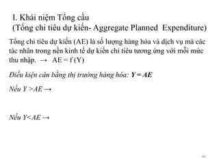 I. Khái niệm Tổng cầu
(Tổng chi tiêu dự kiến- Aggregate Planned Expenditure)
Tổng chi tiêu dự kiến (AE) là số lượng hàng hóa và dịch vụ mà các
tác nhân trong nền kinh tế dự kiến chi tiêu tương ứng với mỗi mức
thu nhập. → AE = f (Y)
Điều kiện cân bằng thị trường hàng hóa: Y = AE
Nếu Y >AE →
Nếu Y<AE →
40
 