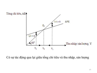 41
Có sự tác động qua lại giữa tổng chi tiêu và thu nhập, sản lượng
 