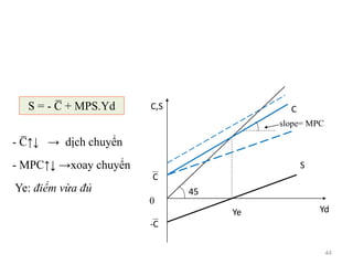 - C̅ ↑↓ → dịch chuyển
- MPC↑↓ →xoay chuyển
Ye: điểm vừa đủ
C,S
Yd
C
S
C
-C
Ye
45
slope= MPC
0
S = - C̅ + MPS.Yd
44
 