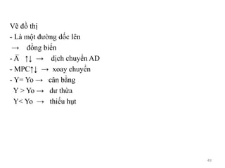 Vẽ đồ thị
- Là một đường dốc lên
→ đồng biến
- A̅ ↑↓ → dịch chuyển AD
- MPC↑↓ → xoay chuyển
- Y= Yo → cân bằng
Y > Yo → dư thừa
Y< Yo → thiếu hụt
49
 