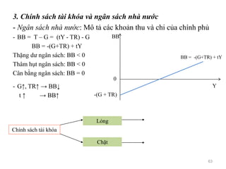 3. Chính sách tài khóa và ngân sách nhà nước
- Ngân sách nhà nước: Mô tả các khoản thu và chi của chính phủ
- BB = T – G = (tY - TR) - G
BB = -(G+TR) + tY
Thặng dư ngân sách: BB < 0
Thâm hụt ngân sách: BB < 0
Cân bằng ngân sách: BB = 0
- G↑, TR↑ → BB↓
t ↑ → BB↑ -(G + TR)
Y
BB
0
BB = -(G+TR) + tY
Chính sách tài khóa
Lỏng
Chặt
63
 