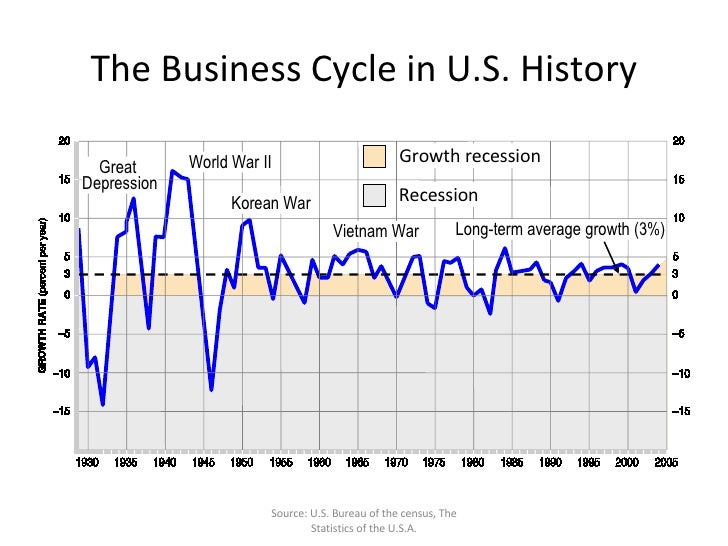 economic roller coaster