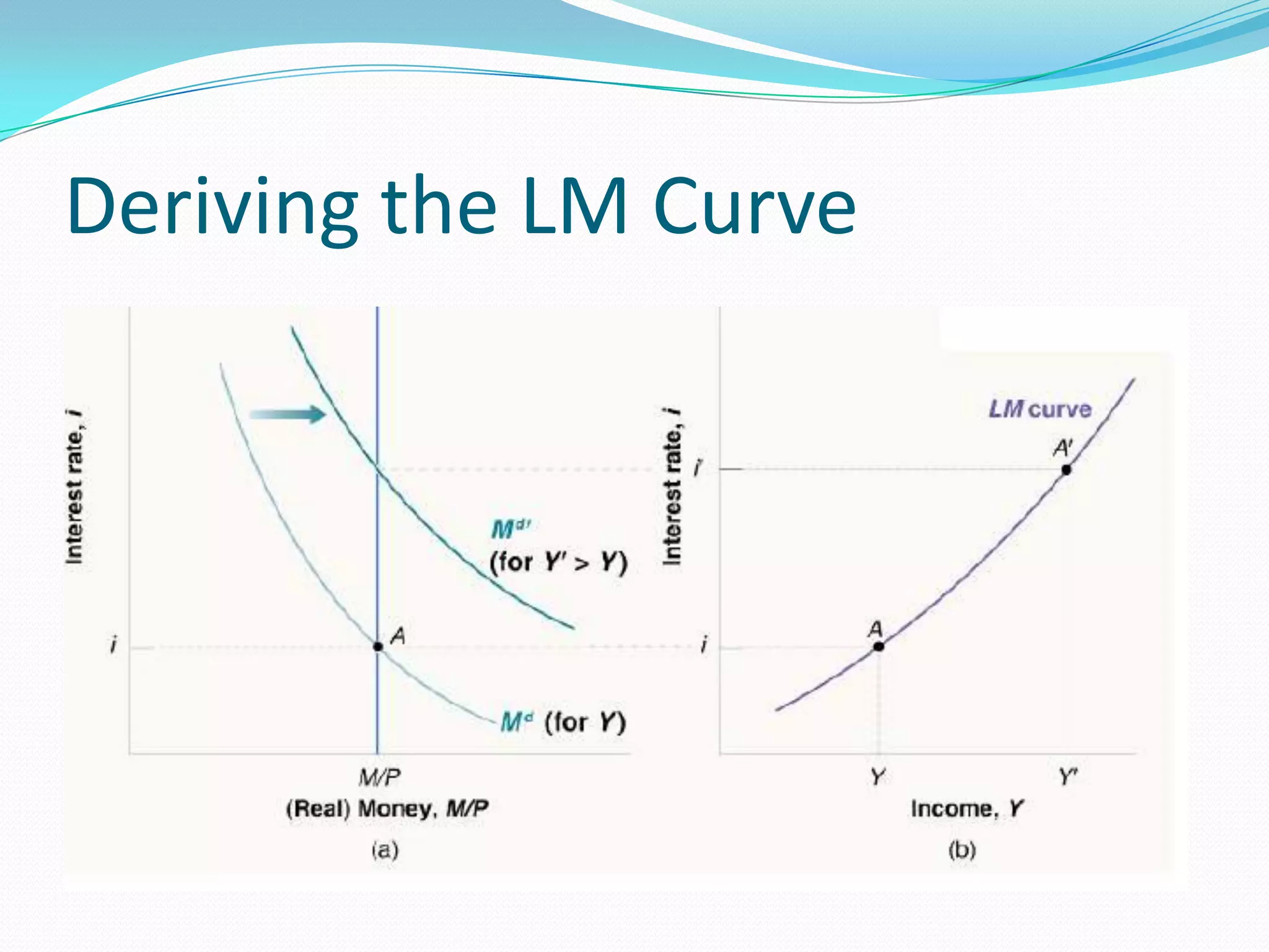 Deriving the LM Curve
 