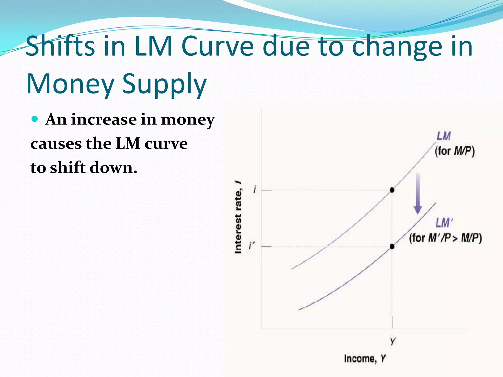 Shifts in LM Curve due to change in
Money Supply
 An increase in money
causes the LM curve
to shift down.
 