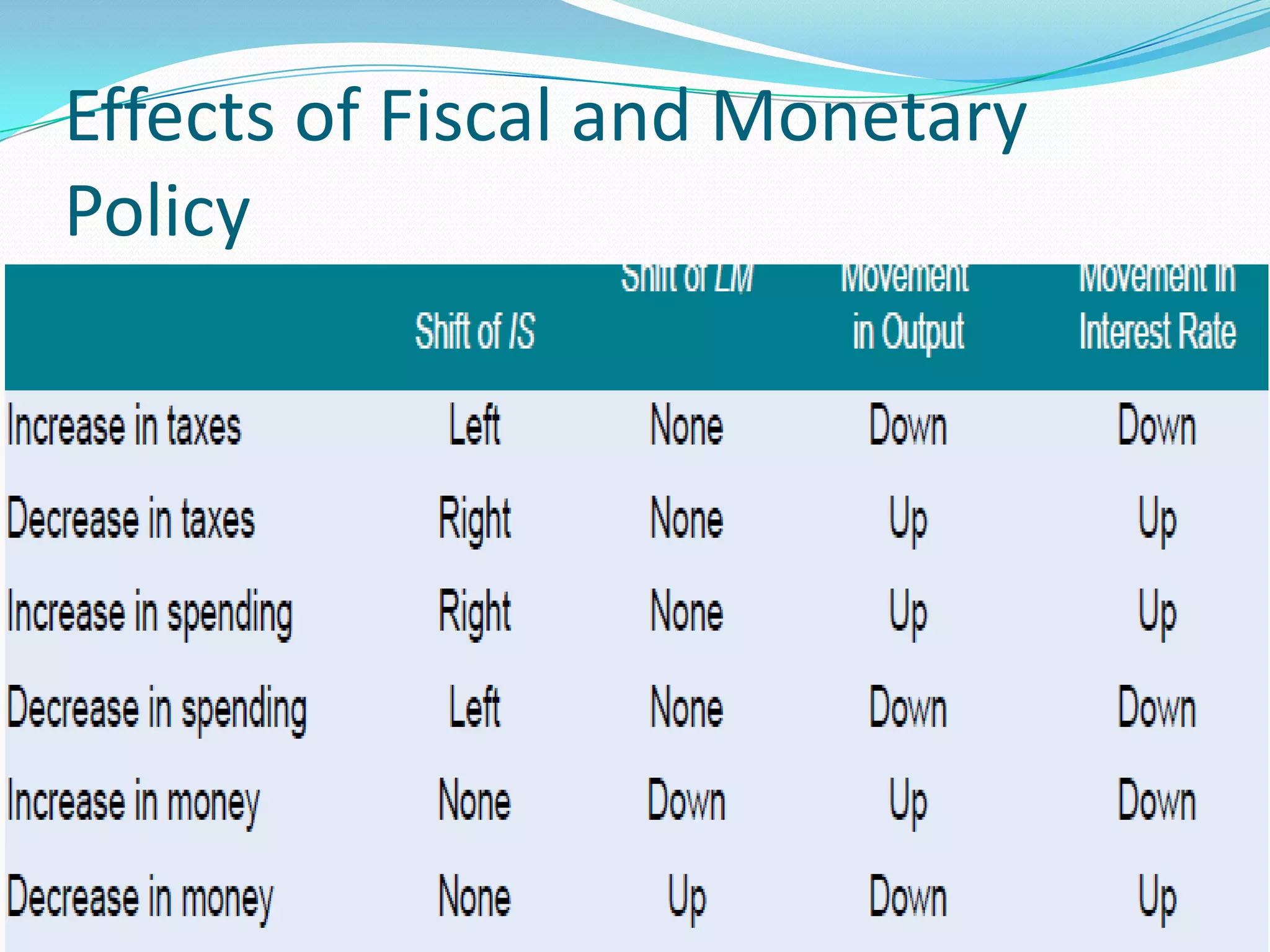 Effects of Fiscal and Monetary
Policy
 