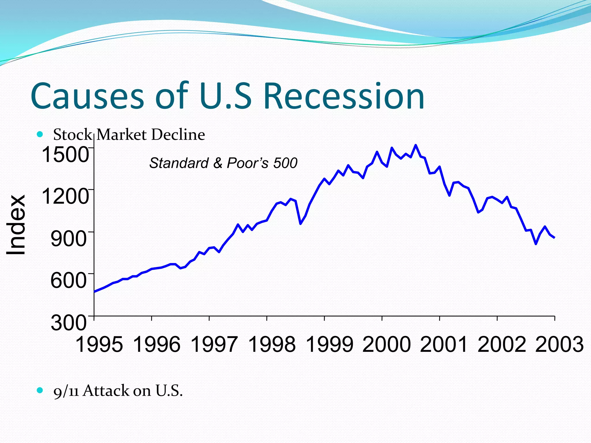 Causes of U.S Recession
         Stock Market Decline
        1500            Standard & Poor’s 500

        1200
Index




          900
          600
          300
            1995 1996 1997 1998 1999 2000 2001 2002 2003
         9/11 Attack on U.S.
 