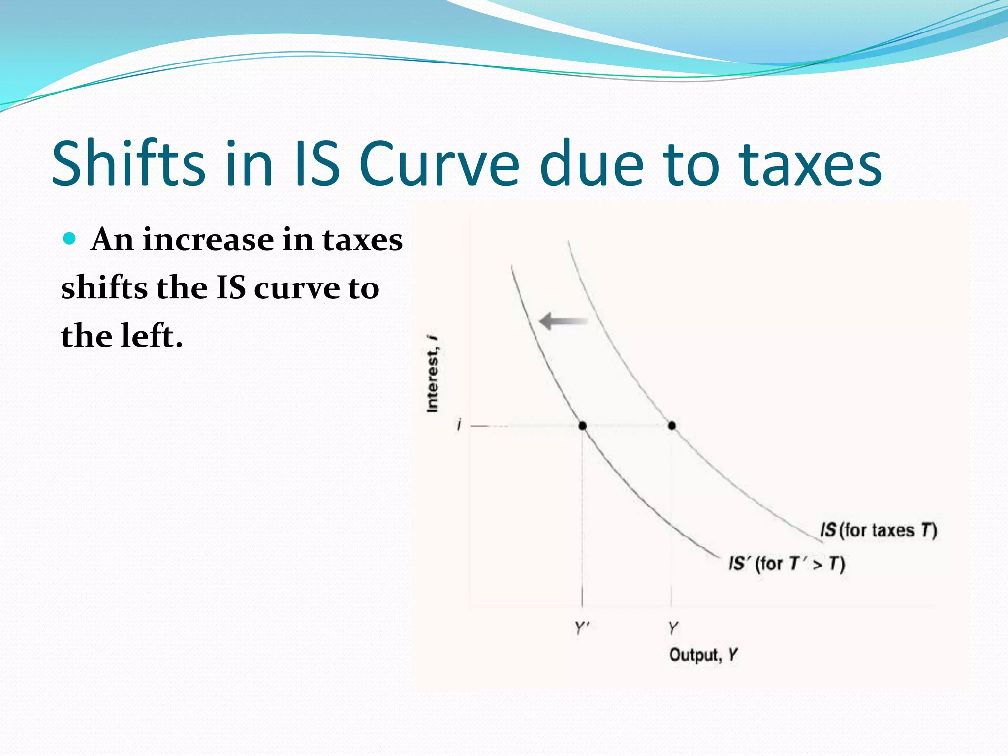Shifts in IS Curve due to taxes
 An increase in taxes
shifts the IS curve to
the left.
 