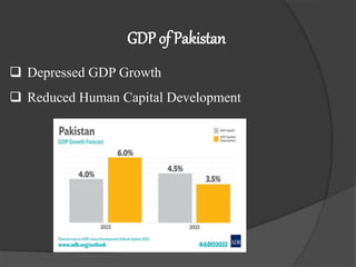 GDP of Pakistan
 Depressed GDP Growth
 Reduced Human Capital Development
 