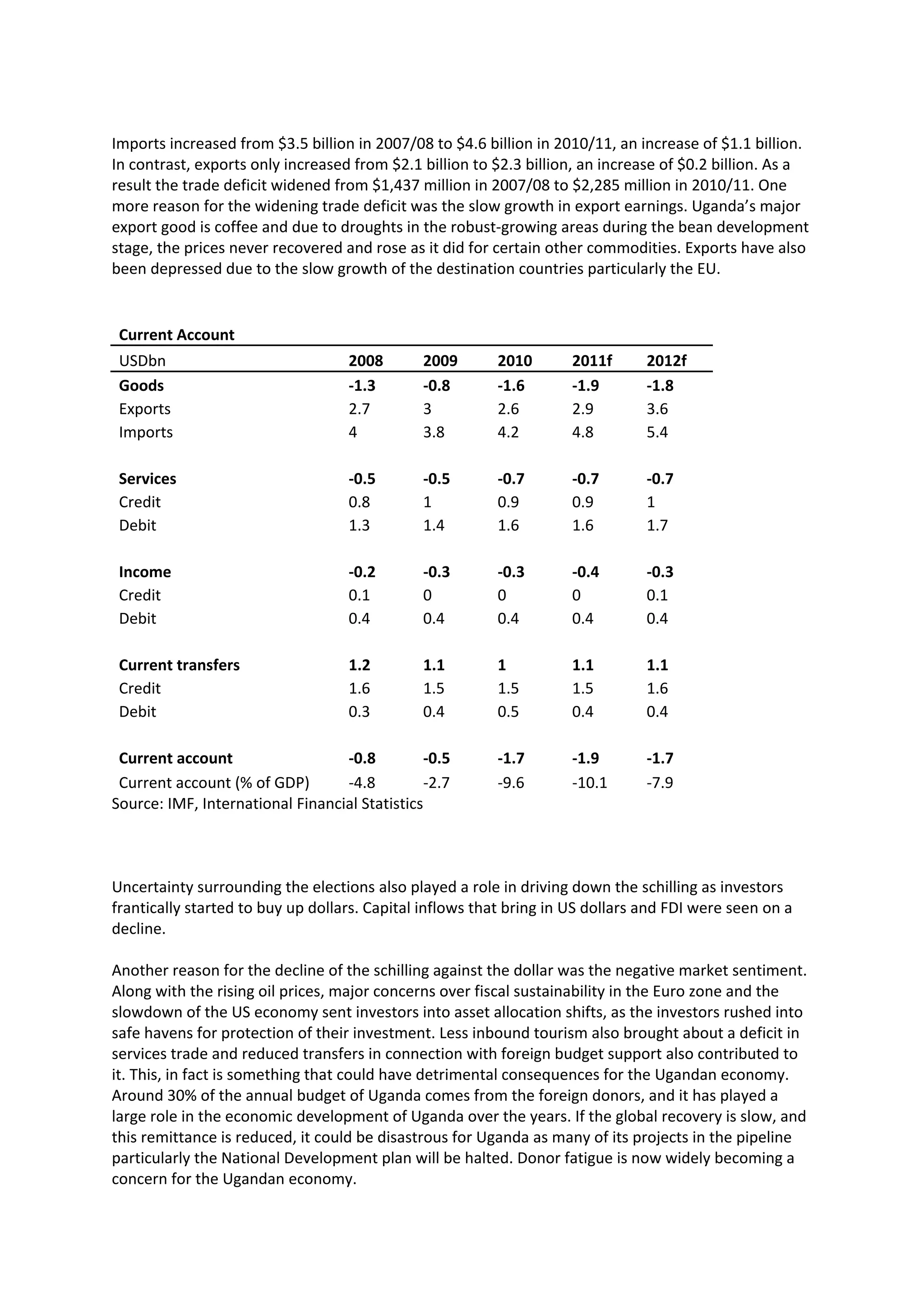 Imports increased from $3.5 billion in 2007/08 to $4.6 billion in 2010/11, an increase of $1.1 billion.
In contrast, exports only increased from $2.1 billion to $2.3 billion, an increase of $0.2 billion. As a
result the trade deficit widened from $1,437 million in 2007/08 to $2,285 million in 2010/11. One
more reason for the widening trade deficit was the slow growth in export earnings. Uganda’s major
export good is coffee and due to droughts in the robust-growing areas during the bean development
stage, the prices never recovered and rose as it did for certain other commodities. Exports have also
been depressed due to the slow growth of the destination countries particularly the EU.


 Current Account
 USDbn                             2008       2009       2010       2011f       2012f
 Goods                             -1.3       -0.8       -1.6       -1.9        -1.8
 Exports                           2.7        3          2.6        2.9         3.6
 Imports                           4          3.8        4.2        4.8         5.4

 Services                          -0.5       -0.5       -0.7       -0.7        -0.7
 Credit                            0.8        1          0.9        0.9         1
 Debit                             1.3        1.4        1.6        1.6         1.7

 Income                            -0.2       -0.3       -0.3       -0.4        -0.3
 Credit                            0.1        0          0          0           0.1
 Debit                             0.4        0.4        0.4        0.4         0.4

 Current transfers                 1.2        1.1        1          1.1         1.1
 Credit                            1.6        1.5        1.5        1.5         1.6
 Debit                             0.3        0.4        0.5        0.4         0.4

 Current account                  -0.8         -0.5      -1.7       -1.9        -1.7
 Current account (% of GDP)       -4.8         -2.7      -9.6       -10.1       -7.9
Source: IMF, International Financial Statistics



Uncertainty surrounding the elections also played a role in driving down the schilling as investors
frantically started to buy up dollars. Capital inflows that bring in US dollars and FDI were seen on a
decline.

Another reason for the decline of the schilling against the dollar was the negative market sentiment.
Along with the rising oil prices, major concerns over fiscal sustainability in the Euro zone and the
slowdown of the US economy sent investors into asset allocation shifts, as the investors rushed into
safe havens for protection of their investment. Less inbound tourism also brought about a deficit in
services trade and reduced transfers in connection with foreign budget support also contributed to
it. This, in fact is something that could have detrimental consequences for the Ugandan economy.
Around 30% of the annual budget of Uganda comes from the foreign donors, and it has played a
large role in the economic development of Uganda over the years. If the global recovery is slow, and
this remittance is reduced, it could be disastrous for Uganda as many of its projects in the pipeline
particularly the National Development plan will be halted. Donor fatigue is now widely becoming a
concern for the Ugandan economy.
 