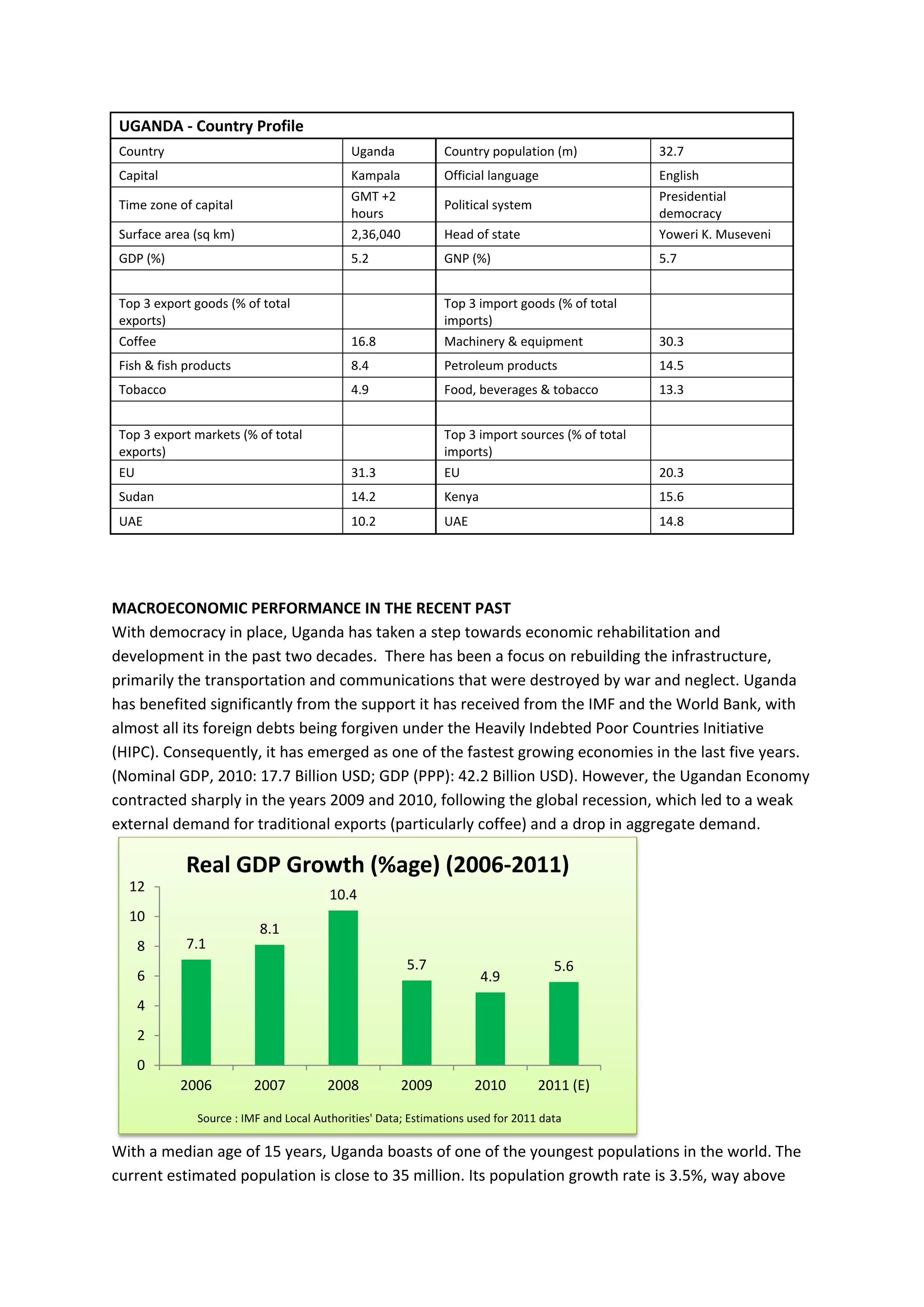 UGANDA - Country Profile
 Country                                     Uganda            Country population (m)             32.7
 Capital                                     Kampala           Official language                  English
                                             GMT +2                                               Presidential
 Time zone of capital                                          Political system
                                             hours                                                democracy
 Surface area (sq km)                        2,36,040          Head of state                      Yoweri K. Museveni
 GDP (%)                                     5.2               GNP (%)                            5.7


 Top 3 export goods (% of total                                Top 3 import goods (% of total
 exports)                                                      imports)
 Coffee                                      16.8              Machinery & equipment              30.3
 Fish & fish products                        8.4               Petroleum products                 14.5
 Tobacco                                     4.9               Food, beverages & tobacco          13.3


 Top 3 export markets (% of total                              Top 3 import sources (% of total
 exports)                                                      imports)
 EU                                          31.3              EU                                 20.3
 Sudan                                       14.2              Kenya                              15.6
 UAE                                         10.2              UAE                                14.8




MACROECONOMIC PERFORMANCE IN THE RECENT PAST
With democracy in place, Uganda has taken a step towards economic rehabilitation and
development in the past two decades. There has been a focus on rebuilding the infrastructure,
primarily the transportation and communications that were destroyed by war and neglect. Uganda
has benefited significantly from the support it has received from the IMF and the World Bank, with
almost all its foreign debts being forgiven under the Heavily Indebted Poor Countries Initiative
(HIPC). Consequently, it has emerged as one of the fastest growing economies in the last five years.
(Nominal GDP, 2010: 17.7 Billion USD; GDP (PPP): 42.2 Billion USD). However, the Ugandan Economy
contracted sharply in the years 2009 and 2010, following the global recession, which led to a weak
external demand for traditional exports (particularly coffee) and a drop in aggregate demand.

            Real GDP Growth (%age) (2006-2011)
  12
                                         10.4
  10
                           8.1
    8        7.1
                                                        5.7                          5.6
    6                                                                  4.9
    4
    2
    0
           2006           2007          2008            2009         2010         2011 (E)

               Source : IMF and Local Authorities' Data; Estimations used for 2011 data

With a median age of 15 years, Uganda boasts of one of the youngest populations in the world. The
current estimated population is close to 35 million. Its population growth rate is 3.5%, way above
 