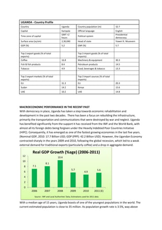 UGANDA - Country Profile
 Country                                     Uganda            Country population (m)             32.7
 Capital                                     Kampala           Official language                  English
                                             GMT +2                                               Presidential
 Time zone of capital                                          Political system
                                             hours                                                democracy
 Surface area (sq km)                        2,36,040          Head of state                      Yoweri K. Museveni
 GDP (%)                                     5.2               GNP (%)                            5.7


 Top 3 export goods (% of total                                Top 3 import goods (% of total
 exports)                                                      imports)
 Coffee                                      16.8              Machinery & equipment              30.3
 Fish & fish products                        8.4               Petroleum products                 14.5
 Tobacco                                     4.9               Food, beverages & tobacco          13.3


 Top 3 export markets (% of total                              Top 3 import sources (% of total
 exports)                                                      imports)
 EU                                          31.3              EU                                 20.3
 Sudan                                       14.2              Kenya                              15.6
 UAE                                         10.2              UAE                                14.8




MACROECONOMIC PERFORMANCE IN THE RECENT PAST
With democracy in place, Uganda has taken a step towards economic rehabilitation and
development in the past two decades. There has been a focus on rebuilding the infrastructure,
primarily the transportation and communications that were destroyed by war and neglect. Uganda
has benefited significantly from the support it has received from the IMF and the World Bank, with
almost all its foreign debts being forgiven under the Heavily Indebted Poor Countries Initiative
(HIPC). Consequently, it has emerged as one of the fastest growing economies in the last five years.
(Nominal GDP, 2010: 17.7 Billion USD; GDP (PPP): 42.2 Billion USD). However, the Ugandan Economy
contracted sharply in the years 2009 and 2010, following the global recession, which led to a weak
external demand for traditional exports (particularly coffee) and a drop in aggregate demand.

            Real GDP Growth (%age) (2006-2011)
  12
                                         10.4
  10
                           8.1
    8        7.1
                                                        5.7                          5.6
    6                                                                  4.9
    4
    2
    0
           2006           2007          2008            2009         2010         2011 (E)

               Source : IMF and Local Authorities' Data; Estimations used for 2011 data

With a median age of 15 years, Uganda boasts of one of the youngest populations in the world. The
current estimated population is close to 35 million. Its population growth rate is 3.5%, way above
 