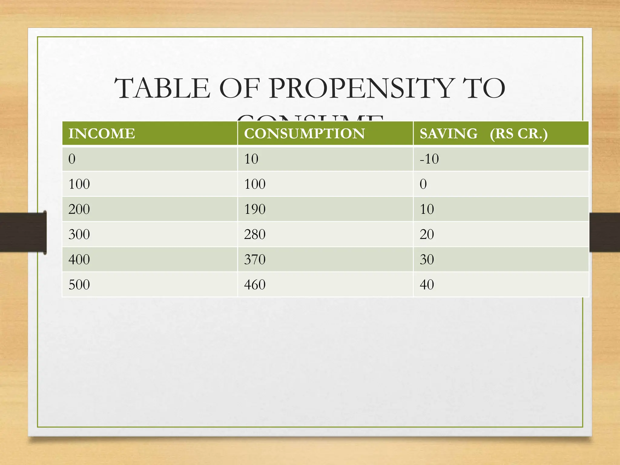 TABLE OF PROPENSITY TO
CONSUME
INCOME CONSUMPTION SAVING (RS CR.)
0 10 -10
100 100 0
200 190 10
300 280 20
400 370 30
500 460 40
 