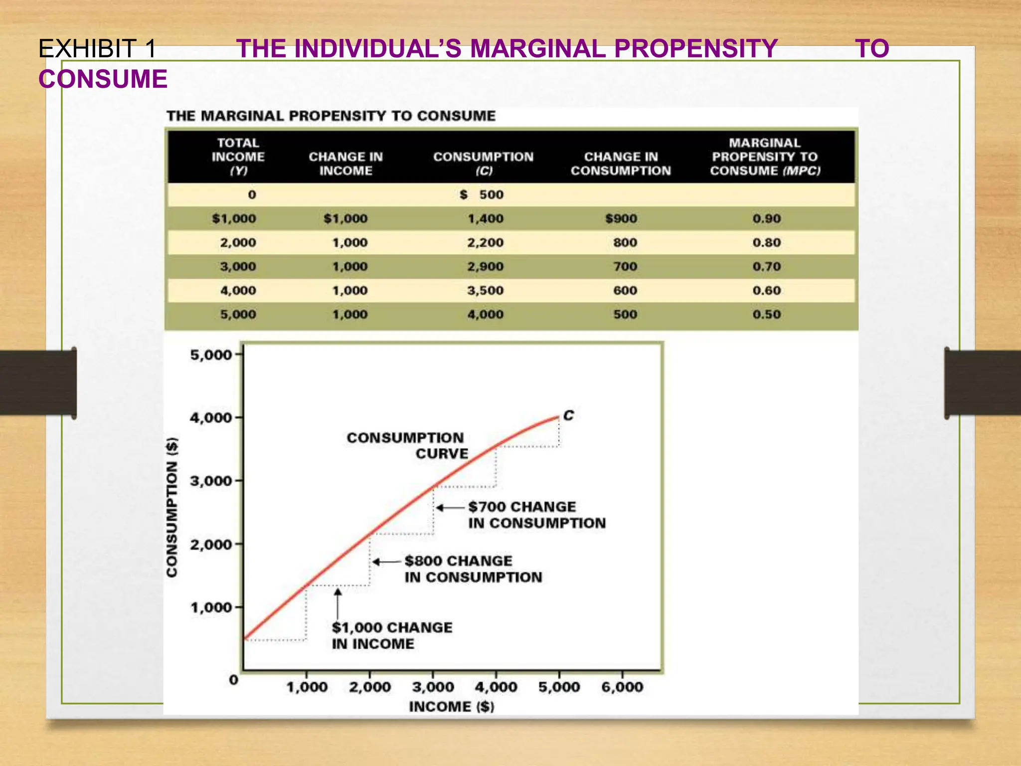 EXHIBIT 1 THE INDIVIDUAL’S MARGINAL PROPENSITY TO
CONSUME
 