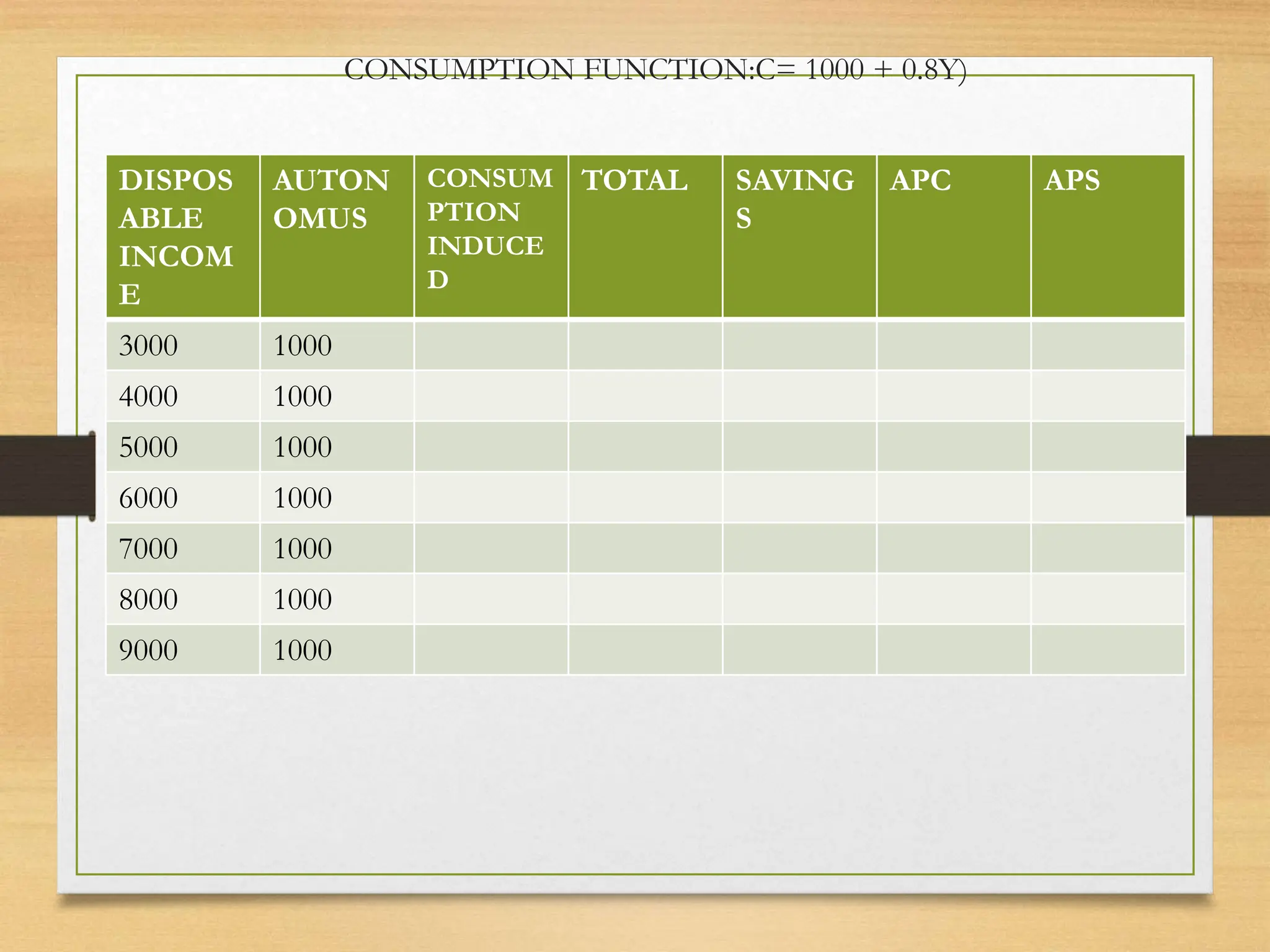 CONSUMPTION FUNCTION:C= 1000 + 0.8Y)
DISPOS
ABLE
INCOM
E
AUTON
OMUS
CONSUM
PTION
INDUCE
D
TOTAL SAVING
S
APC APS
3000 1000
4000 1000
5000 1000
6000 1000
7000 1000
8000 1000
9000 1000
 