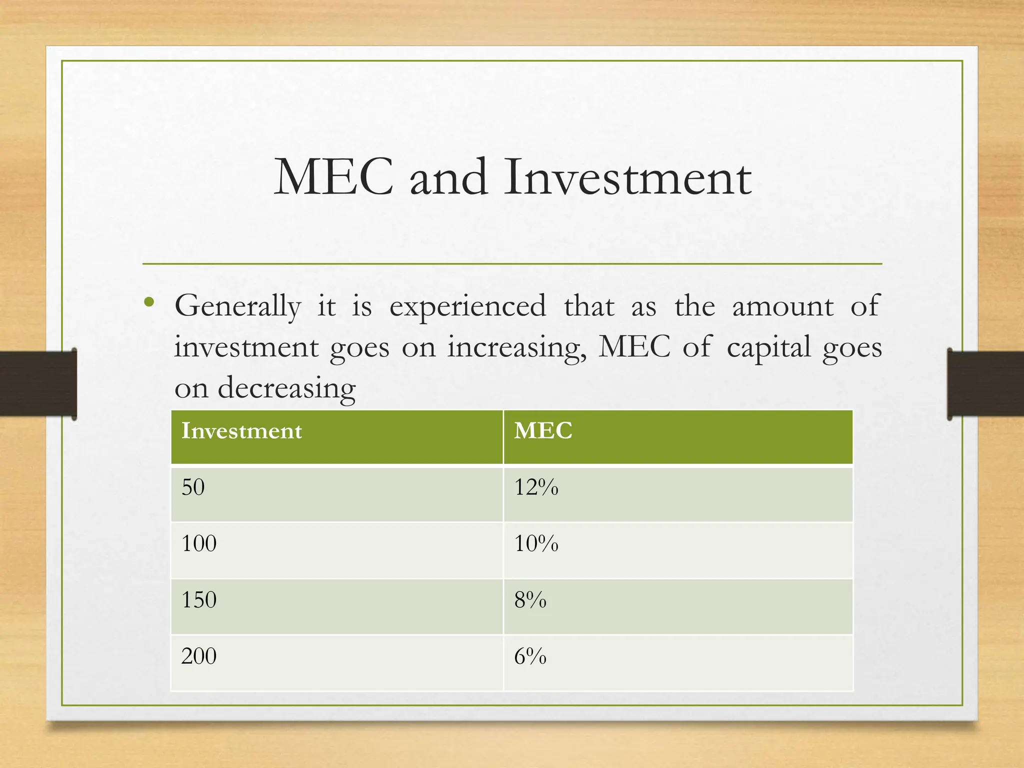 MEC and Investment
• Generally it is experienced that as the amount of
investment goes on increasing, MEC of capital goes
on decreasing
Investment MEC
50 12%
100 10%
150 8%
200 6%
 
