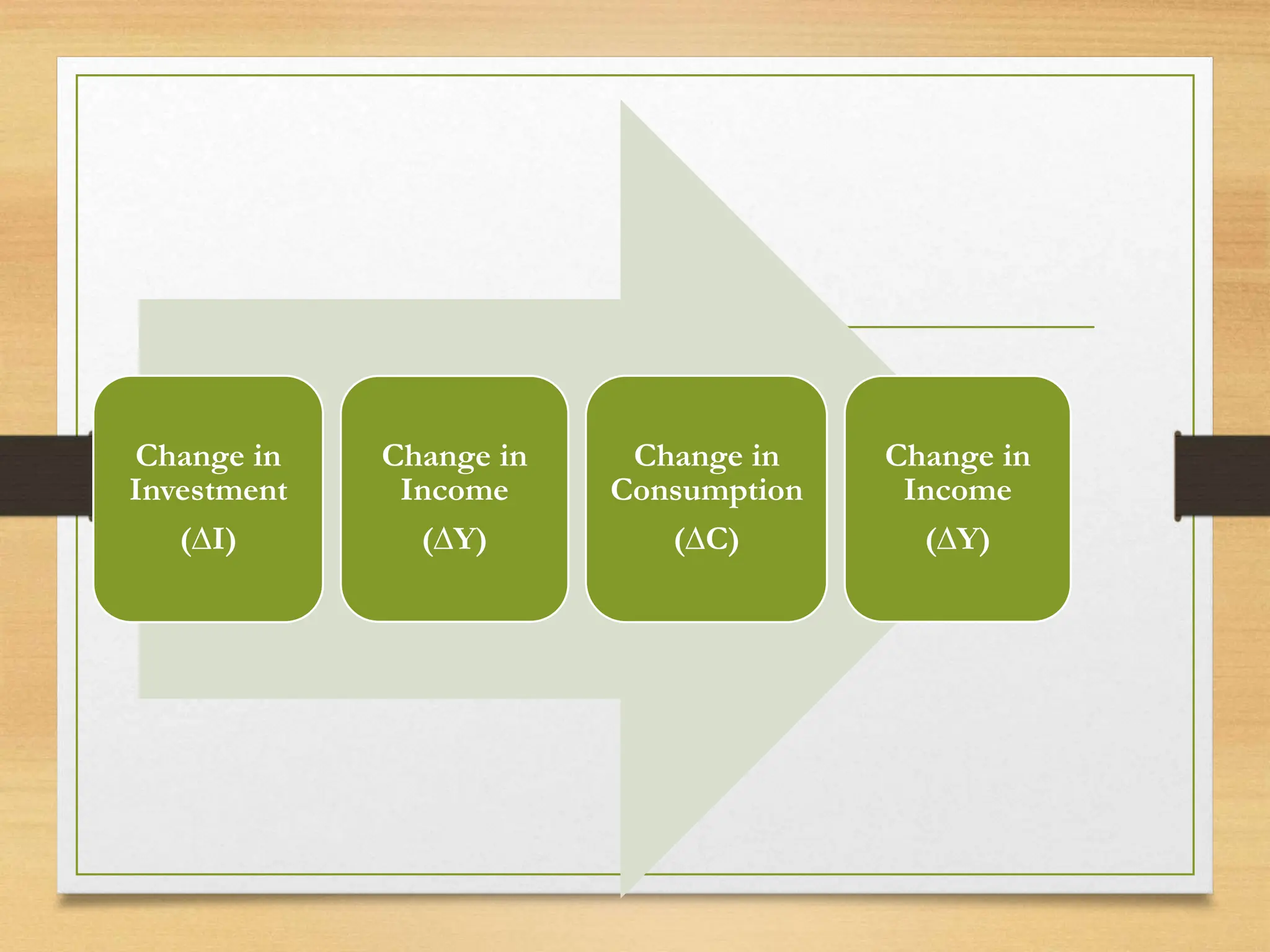 Change in
Investment
(∆I)
Change in
Income
(∆Y)
Change in
Consumption
(∆C)
Change in
Income
(∆Y)
 