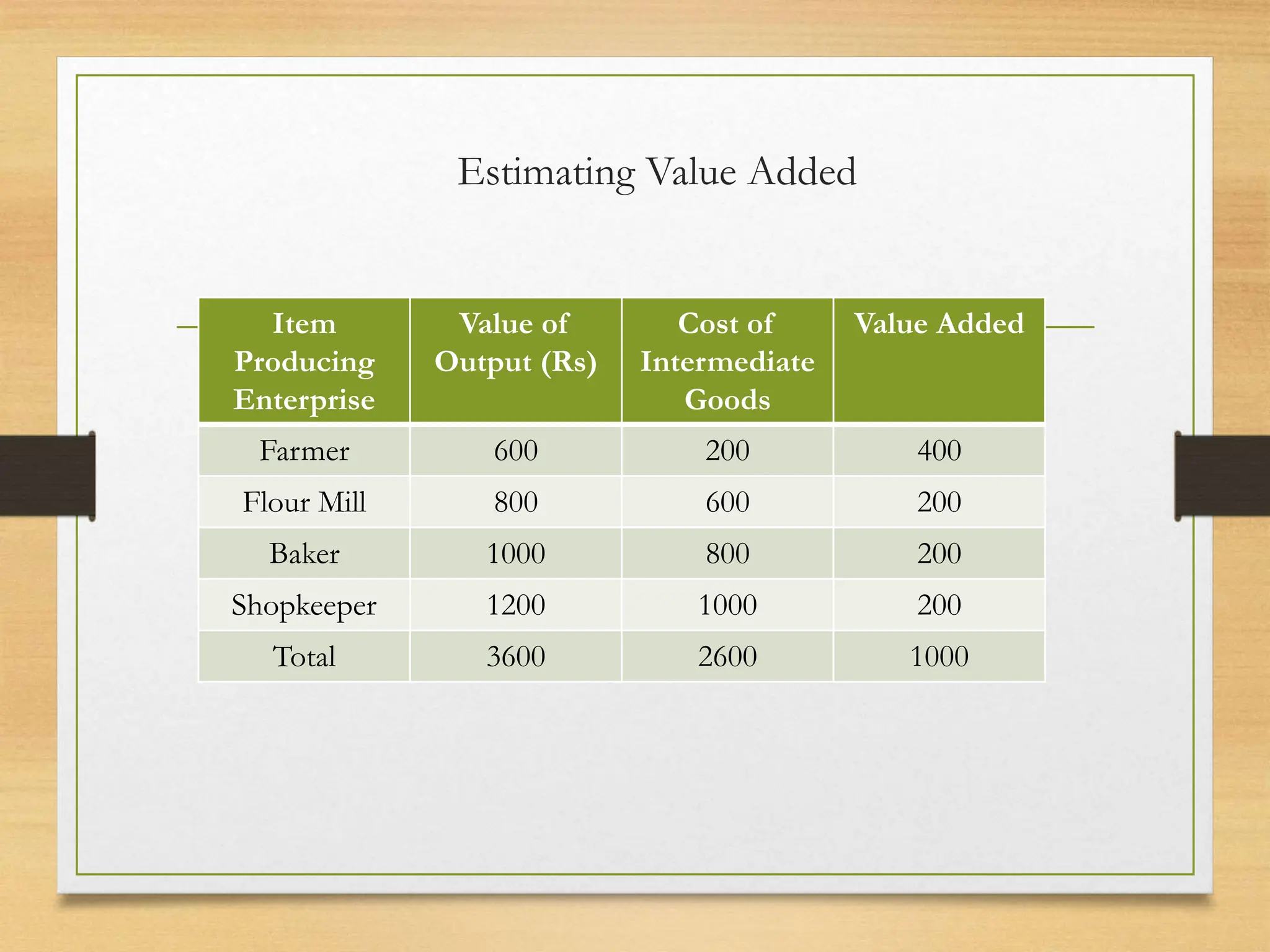 Estimating Value Added
Item
Producing
Enterprise
Value of
Output (Rs)
Cost of
Intermediate
Goods
Value Added
Farmer 600 200 400
Flour Mill 800 600 200
Baker 1000 800 200
Shopkeeper 1200 1000 200
Total 3600 2600 1000
 
