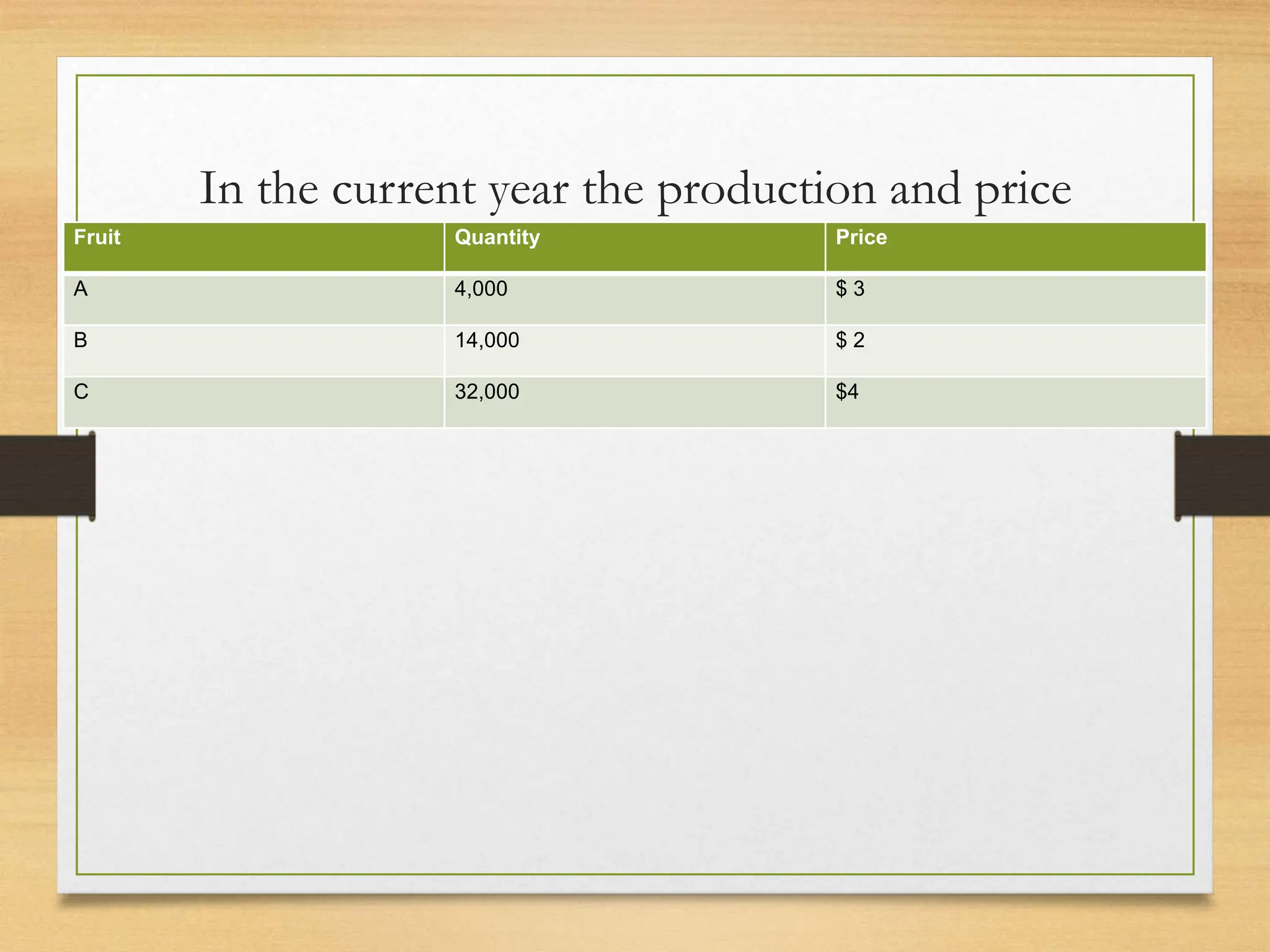 In the current year the production and price
data are given as follows
Fruit Quantity Price
A 4,000 $ 3
B 14,000 $ 2
C 32,000 $4
 