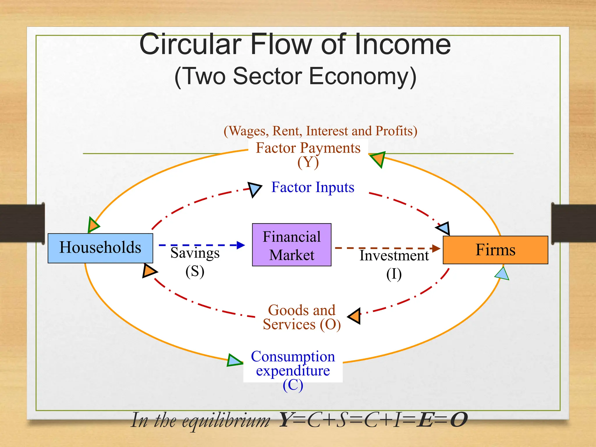 Circular Flow of Income
(Two Sector Economy)
In the equilibrium Y=C+S=C+I=E=O
(Wages, Rent, Interest and Profits)
Factor Payments
(Y)
Consumption
expenditure
(C)
Firms
Households
Goods and
Services (O)
Factor Inputs
Financial
Market Investment
(I)
Savings
(S)
 