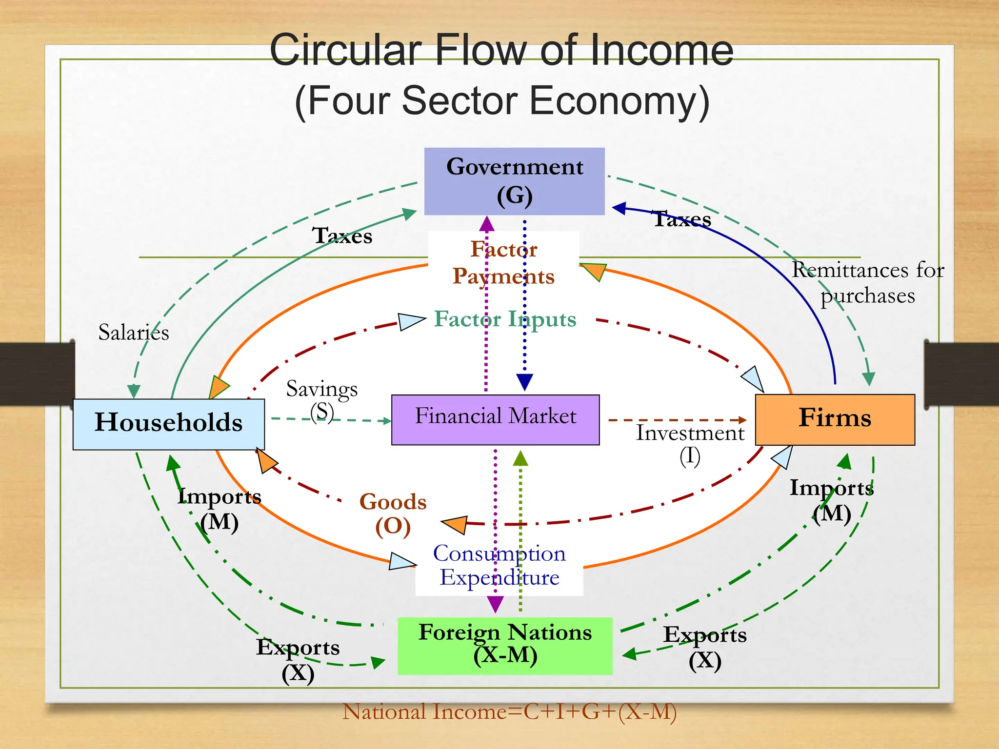 Circular Flow of Income
(Four Sector Economy)
Government
(G)
Remittances for
purchases
Foreign Nations
(X-M)
Salaries
Taxes
Taxes
Consumption
Expenditure
Financial Market
Investment
(I)
Savings
(S) Firms
Households
Factor Inputs
Goods
(O)
Factor
Payments
Imports
(M)
Imports
(M)
Exports
(X)
Exports
(X)
National Income=C+I+G+(X-M)
 