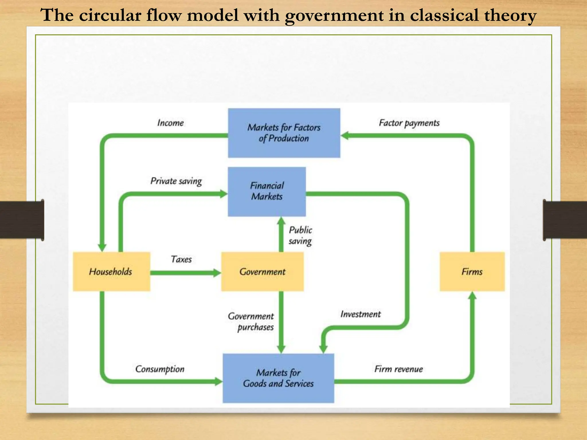 The circular flow model with government in classical theory
 