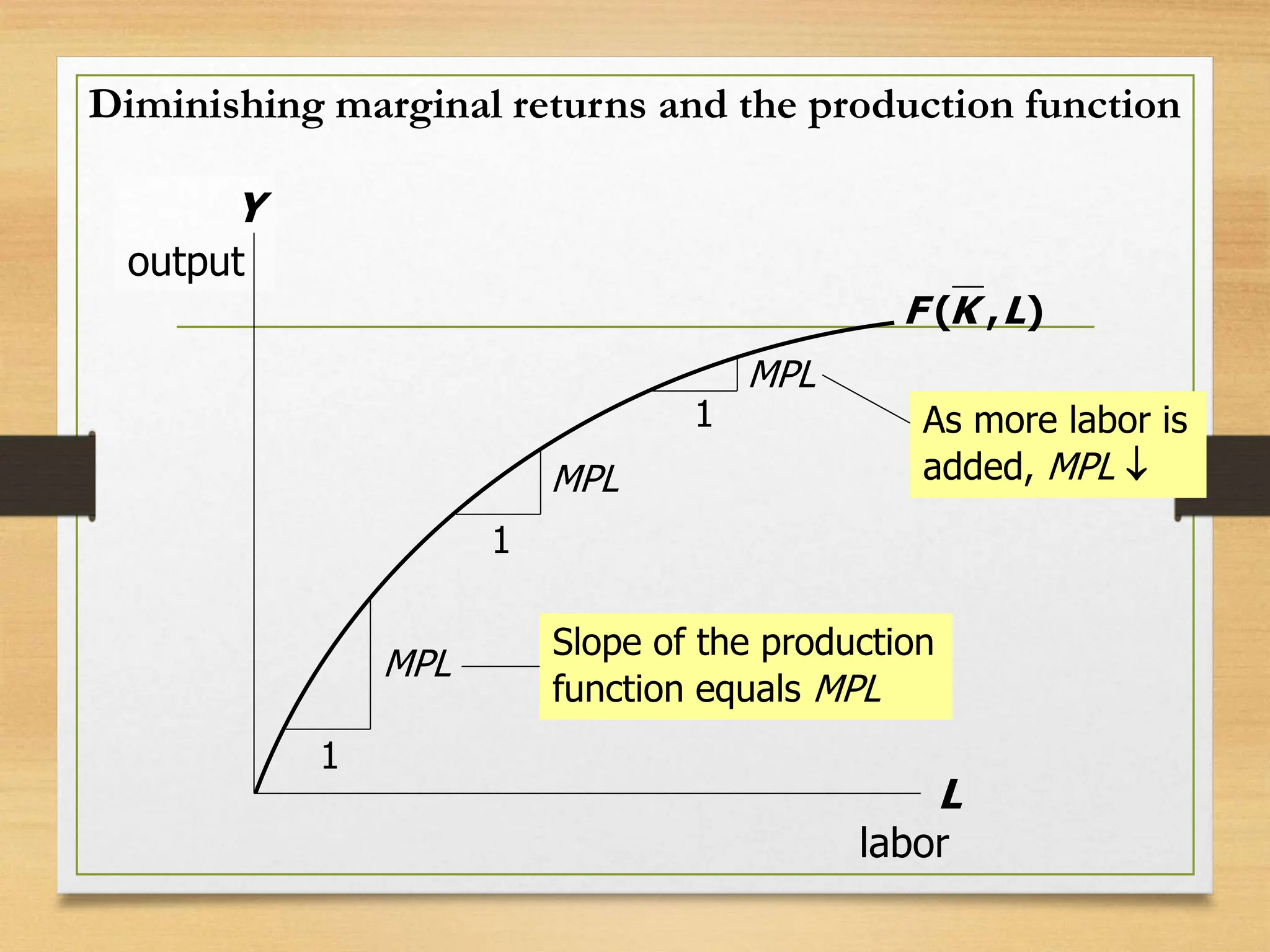 Y
output
Diminishing marginal returns and the production function
L
labor
F K L
( , )
1
MPL
1
MPL
1
MPL
As more labor is
added, MPL 
Slope of the production
function equals MPL
 