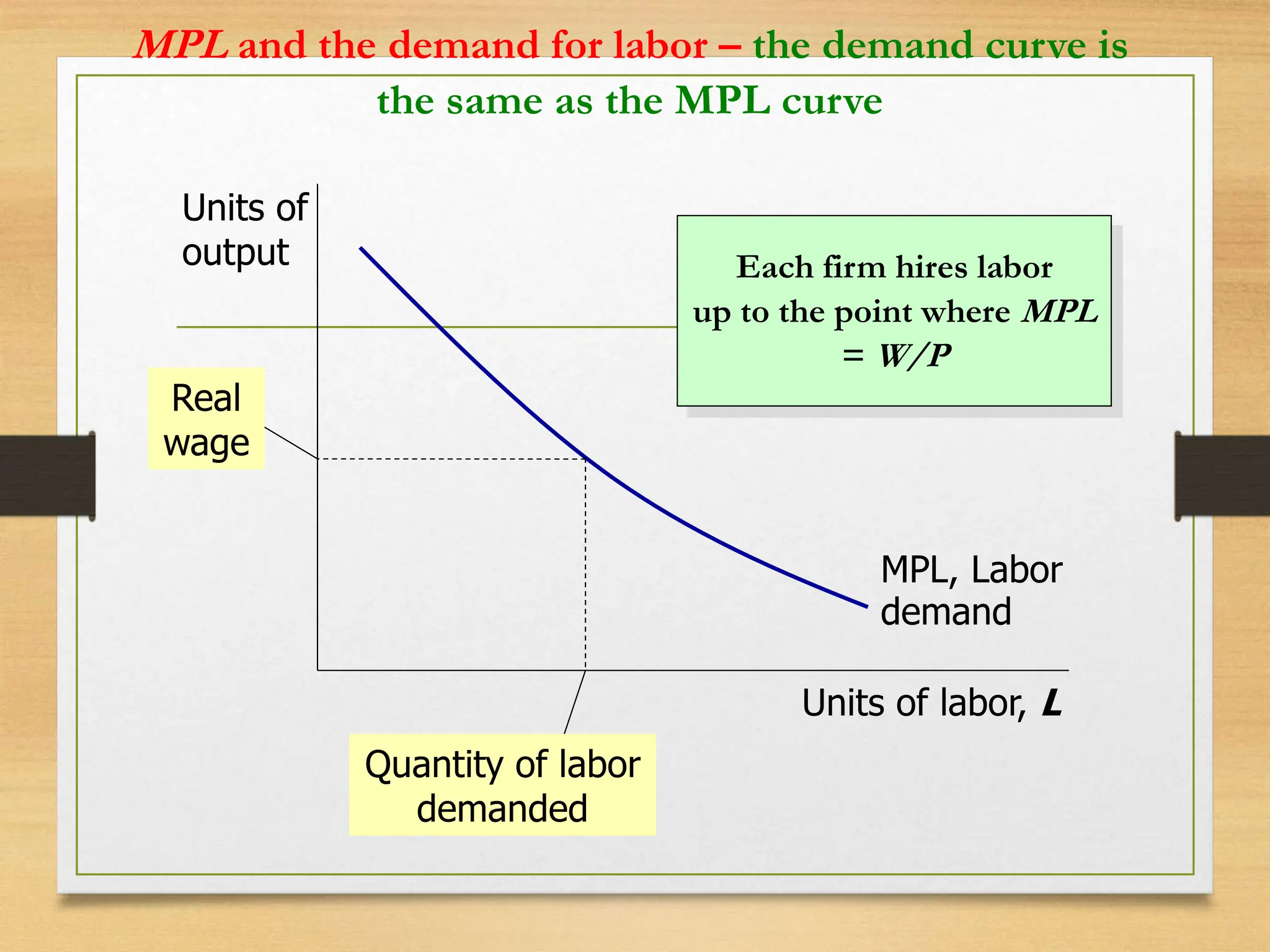 MPL and the demand for labor – the demand curve is
the same as the MPL curve
Each firm hires labor
up to the point where MPL
= W/P
Units of
output
Units of labor, L
MPL, Labor
demand
Real
wage
Quantity of labor
demanded
 