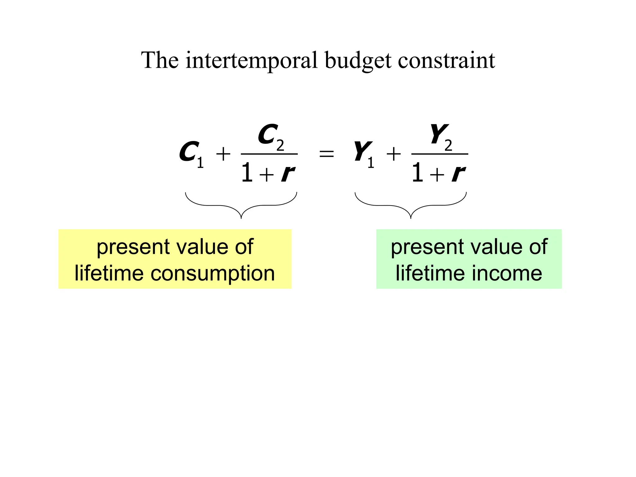 The intertemporal budget constraint
2 2
1 1
1 1
C Y
C Y
r r
+ = +
+ +
present value of
lifetime consumption
present value of
lifetime income
 