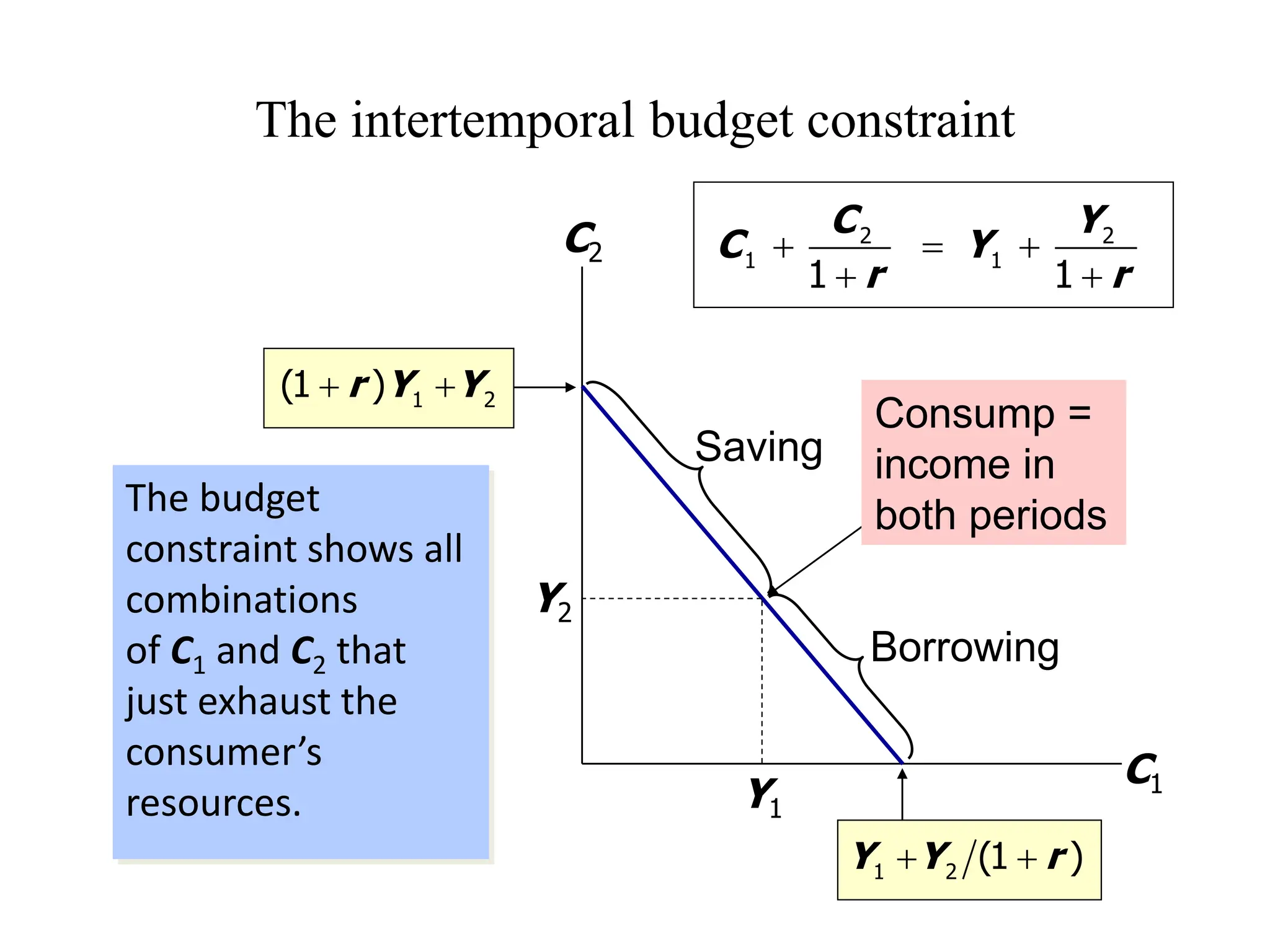 The intertemporal budget constraint
The budget
constraint shows all
combinations
of C1 and C2 that
just exhaust the
consumer’s
resources.
C1
C2
1 2 (1 )
Y Y r
+ +
1 2
(1 )
r Y Y
+ +
Y1
Y2
Borrowing
Saving
Consump =
income in
both periods
2 2
1 1
1 1
C Y
C Y
r r
+ = +
+ +
 
