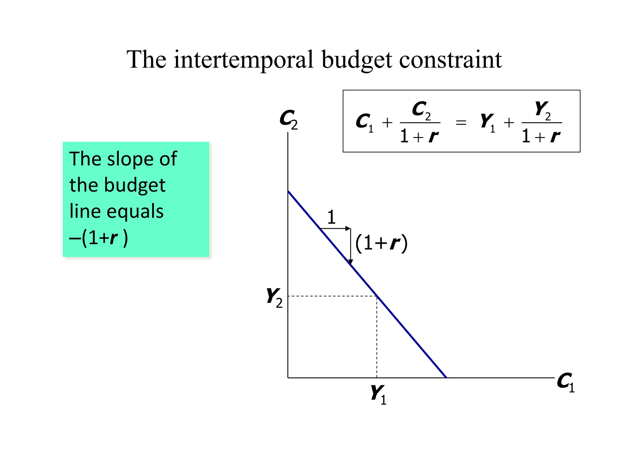 The intertemporal budget constraint
The slope of
the budget
line equals
−(1+r )
C1
C2
Y1
Y2
1
(1+r )
2 2
1 1
1 1
C Y
C Y
r r
+ = +
+ +
 