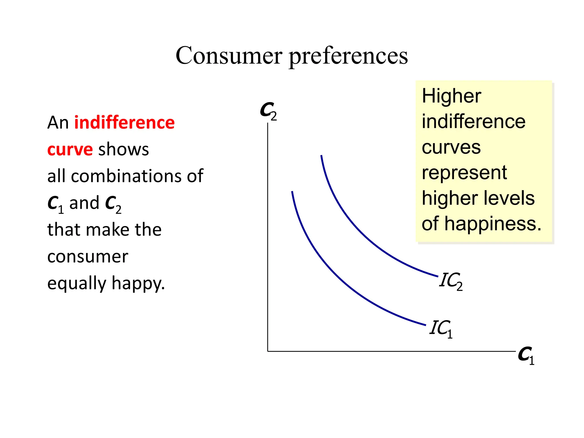 Consumer preferences
An indifference
curve shows
all combinations of
C1 and C2
that make the
consumer
equally happy.
C1
C2
IC1
IC2
Higher
indifference
curves
represent
higher levels
of happiness.
 
