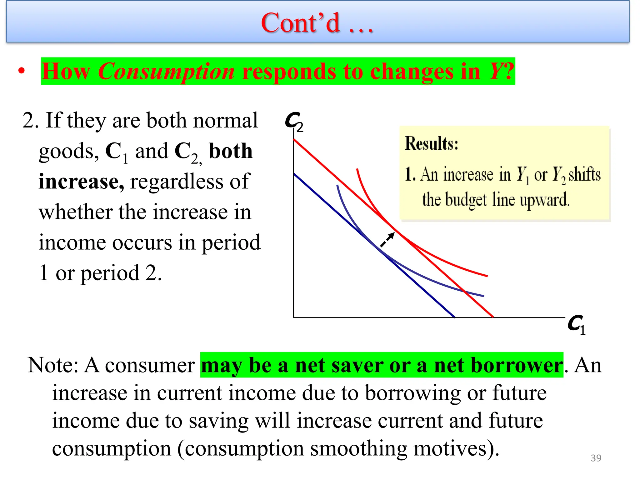 • How Consumption responds to changes in Y?
C1
C2
2. If they are both normal
goods, C1 and C2, both
increase, regardless of
whether the increase in
income occurs in period
1 or period 2.
Note: A consumer may be a net saver or a net borrower. An
increase in current income due to borrowing or future
income due to saving will increase current and future
consumption (consumption smoothing motives). 39
Cont’d …
 