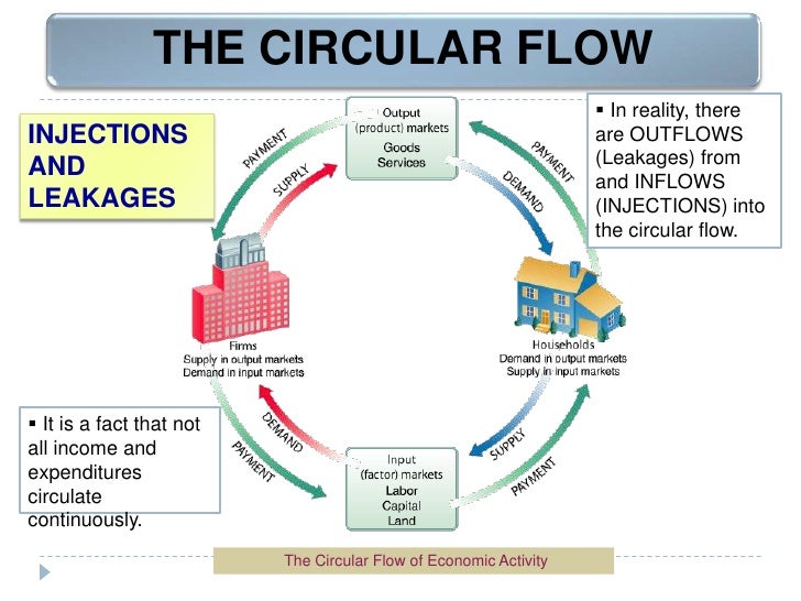 Circular Flow Chart Economics