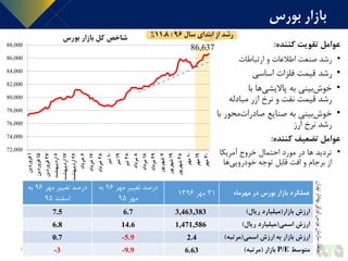 86,637
72,000
74,000
76,000
78,000
80,000
82,000
84,000
86,000
88,000
1‫فروردین‬
15‫فروردین‬
27‫فروردین‬
6‫اردیبهشت‬
17‫اردیبهشت‬
26‫اردیبهشت‬
6‫خرداد‬
17‫خرداد‬
28‫خرداد‬
10‫تیر‬
19‫تیر‬
28‫تیر‬
8‫مرداد‬
18‫مرداد‬
29‫مرداد‬
7‫شهریور‬
19‫شهریور‬
28‫شهریور‬
10‫مهر‬
19‫مهر‬
30‫مهر‬
‫بورس‬ ‫بازار‬ ‫کل‬ ‫شاخص‬
‫کننده‬ ‫تقویت‬ ‫عوامل‬:
•‫ارتباطات‬ ‫و‬ ‫اطالعات‬ ‫صنعت‬ ‫رشد‬
•‫اساسی‬ ‫فلزات‬ ‫قیمت‬ ‫رشد‬
•‫با‬ ‫ها‬‫پاالیشی‬ ‫به‬ ‫بینی‬‫خوش‬
‫رشد‬‫نفت‬ ‫قیمت‬‫مبادله‬ ‫ازر‬ ‫نرخ‬ ‫و‬
•‫محور‬‫صادرات‬ ‫صنایع‬ ‫به‬ ‫بینی‬‫خوش‬‫با‬
‫رشد‬‫ارز‬ ‫نرخ‬
‫کننده‬ ‫تضعیف‬ ‫عوامل‬:
•‫آمریکا‬ ‫خروج‬ ‫احتمال‬ ‫مورد‬ ‫در‬ ‫ها‬ ‫تردید‬
‫ها‬‫خودرویی‬ ‫توجه‬ ‫قابل‬ ‫افت‬ ‫و‬ ‫برجام‬ ‫از‬
10
‫بورس‬ ‫بازار‬
‫ماخذ‬:‫تهران‬‫بهادار‬‫اوراق‬‫بورس‬‫سازمان‬
‫سال‬ ‫ابتدای‬ ‫از‬ ‫رشد‬96:11.8%
‫مهرماه‬ ‫در‬ ‫بورس‬ ‫بازار‬ ‫عملکرد‬31‫مهر‬1396
‫مهر‬ ‫تغییر‬ ‫درصد‬96‫به‬
‫مهر‬95
‫مهر‬ ‫تغییر‬ ‫درصد‬96‫به‬
‫اسفند‬95
‫بازار‬ ‫ارزش‬(‫ریال‬ ‫میلیارد‬)3,463,3836.77.5
‫اسمی‬ ‫ارزش‬(‫ریال‬ ‫میلیارد‬)1,471,58614.66.8
‫اسمی‬ ‫ارزش‬ ‫به‬ ‫بازار‬ ‫ارزش‬(‫مرتبه‬)2.4-5.90.7
‫متوسط‬P/E‫بازار‬(‫مرتبه‬)6.63-9.9-3
 