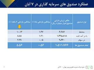 ‫در‬ ‫گذاری‬ ‫سرمایه‬ ‫های‬ ‫صندوق‬ ‫عملکرد‬7‫آبان‬
‫صندوق‬ ‫نوع‬
‫دارایی‬ ‫ارزش‬ ‫خالص‬
‫صندوق‬(‫ریال‬ ‫میلیارد‬ ‫هزار‬)
‫ماه‬ ‫بازدهی‬ ‫میانگین‬)%(‫بازدهی‬ ‫میانگین‬6‫ماهه‬)%(
‫مختلط‬6،2871.3710.13
‫ثابت‬ ‫آمد‬ ‫در‬ ‫با‬1،495،8181.218.88
‫سهام‬ ‫در‬9،6600.052.99
‫ها‬ ‫صندوق‬ ‫تمام‬1،511،7660.565.56
11 ‫منبع‬:‫تهران‬ ‫بورس‬ ‫فناوری‬ ‫مدیریت‬ ‫شرکت‬–7‫آبان‬
 