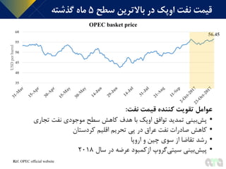 56.45
35
40
45
50
55
60
USDperbarrel
OPEC basket price
‫نفت‬ ‫قیمت‬ ‫کننده‬ ‫تقویت‬ ‫عوامل‬:
•‫توافق‬ ‫تمدید‬ ‫بینی‬‫پش‬‫اوپک‬‫تجاری‬ ‫نفت‬ ‫موجودی‬ ‫سطح‬ ‫کاهش‬ ‫هدف‬ ‫با‬
•‫صادرات‬ ‫کاهش‬‫نفت‬‫عراق‬‫کردستان‬ ‫اقلیم‬ ‫تحریم‬ ‫پی‬ ‫در‬
•‫سوی‬ ‫از‬ ‫تقاضا‬ ‫رشد‬‫چین‬‫اروپا‬ ‫و‬
•‫سال‬ ‫در‬ ‫عرضه‬ ‫ازکمبود‬ ‫گروپ‬‫سیتی‬ ‫بینی‬‫پیش‬2018
12
‫سطح‬ ‫باالترین‬ ‫در‬ ‫اوپک‬ ‫نفت‬ ‫قيمت‬5‫گذشته‬ ‫ماه‬
Ref. OPEC official website
 