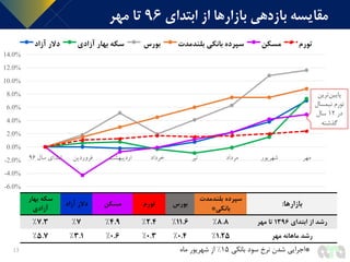 ‫ابتدای‬ ‫از‬ ‫بازارها‬ ‫بازدهی‬ ‫مقایسه‬96‫مهر‬ ‫تا‬
-6.0%
-4.0%
-2.0%
0.0%
2.0%
4.0%
6.0%
8.0%
10.0%
12.0%
14.0%
‫سال‬ ‫ابتدای‬96 ‫فروردین‬ ‫اردیبهشت‬ ‫خرداد‬ ‫تیر‬ ‫مرداد‬ ‫شهریور‬ ‫مهر‬
‫آزاد‬ ‫دالر‬ ‫آزادی‬ ‫بهار‬ ‫سکه‬ ‫بورس‬ ‫بلندمدت‬ ‫بانکی‬ ‫سپرده‬ ‫مسکن‬ ‫تورم‬
‫بازارها‬:
‫بلندمدت‬ ‫سپرده‬
‫بانکی‬*
‫بورس‬‫تورم‬‫مسکن‬‫آزاد‬ ‫دالر‬
‫سکه‬‫بهار‬
‫آزادی‬
‫ابتدای‬ ‫از‬ ‫رشد‬1396‫مهر‬ ‫تا‬8.8%11.6%2.4%4.9%7%7.3%
‫رشد‬‫مهر‬ ‫ماهانه‬1.25%0.4%0.3%0.6%3.1%5.7%
13 *‫بانکی‬ ‫سود‬ ‫نرخ‬ ‫شدن‬ ‫اجرایی‬15%‫ماه‬ ‫شهریور‬ ‫از‬
‫ترین‬‫پایین‬
‫نیمسال‬ ‫تورم‬
‫در‬12‫سال‬
‫گذشته‬
 