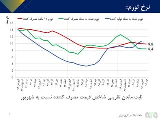 9.8
8.4
0
2
4
6
8
10
12
14
16
‫فروردین‬94
‫اردیبهشت‬94
‫خرداد‬94
‫تیر‬94
‫مرداد‬94
‫شهریور‬94
‫مهر‬94
‫آبان‬94
‫آذر‬94
‫دی‬94
‫بهمن‬94
‫اسفند‬94
‫فروردین‬95
‫اردیبهشت‬95
‫خرداد‬95
‫تیر‬95
‫مرداد‬95
‫شهریور‬95
‫مهر‬95
‫آبان‬95
‫آذر‬95
‫دی‬95
‫بهمن‬95
‫اسفند‬95
‫فروردین‬96
‫اردیبهشت‬96
‫خرداد‬96
‫تیر‬96
‫مرداد‬96
‫شهریور‬96
‫مهر‬96
‫درصد‬
‫تورم‬12‫کننده‬ ‫مصرف‬ ‫ماهه‬ ‫کننده‬ ‫مصرف‬ ‫نقطه‬ ‫به‬ ‫نقطه‬ ‫تورم‬ ‫کننده‬ ‫تولید‬ ‫نقطه‬ ‫به‬ ‫نقطه‬ ‫تورم‬
‫شهریور‬ ‫به‬ ‫نسبت‬ ‫کننده‬ ‫مصرف‬ ‫قیمت‬ ‫شاخص‬ ‫تقریبی‬ ‫ماندن‬ ‫ثابت‬
2
‫تورم‬ ‫نرخ‬:
‫ماخذ‬:‫ایران‬ ‫مرکزی‬ ‫بانک‬
 
