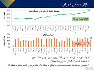 ✓‫تا‬ ‫واحدهای‬5‫سهم‬ ‫با‬ ‫ساخت‬ ‫سال‬46%‫مهر‬ ‫معامالت‬ ‫از‬ ‫سهم‬ ‫بیشترین‬ ‫دارای‬
✓‫منطقه‬5‫سهم‬ ‫با‬17%‫معامالت‬ ‫تعداد‬ ‫بیشترین‬ ‫دارای‬
✓‫مهر‬ ‫نسبت‬ ‫به‬ ‫قیمت‬ ‫متوسط‬ ‫رشد‬ ‫بیشترین‬95‫منطقه‬ ‫به‬ ‫متعلق‬17‫منطقه‬ ‫به‬ ‫متعلق‬ ‫کاهش‬ ‫میزان‬ ‫بیشترین‬ ‫و‬12
‫تهران‬ ‫مسکن‬ ‫بازار‬
3
47.9
30.0
35.0
40.0
45.0
50.0
‫فروردین‬94
‫اردیبهشت‬94
‫خرداد‬94
‫تیر‬94
‫مرداد‬94
‫شهریور‬94
‫مهر‬94
‫آبان‬94
‫آذر‬94
‫دی‬94
‫بهمن‬94
‫اسفند‬94
‫فروردین‬95
‫اردیبهشت‬95
‫خرداد‬95
‫تیر‬95
‫مرداد‬95
‫شهریور‬95
‫مهر‬95
‫آبان‬95
‫آذر‬95
‫دی‬95
‫بهمن‬95
‫اسفند‬95
‫فروردین‬96
‫اردیبهشت‬96
‫خرداد‬96
‫تیر‬96
‫مرداد‬96
‫شهریور‬96
‫مهر‬96
‫ریال‬‫میلیون‬
‫شده‬ ‫معامله‬ ‫مربع‬ ‫متر‬ ‫هر‬ ‫قیمت‬ ‫متوسط‬
13.8
2.0
7.0
12.0
17.0
22.0
‫فروردین‬94
‫اردیبهشت‬94
‫خرداد‬94
‫تیر‬94
‫مرداد‬94
‫شهریور‬94
‫مهر‬94
‫آبان‬94
‫آذر‬94
‫دی‬94
‫بهمن‬94
‫اسفند‬94
‫فروردین‬95
‫اردیبهشت‬95
‫خرداد‬95
‫تیر‬95
‫مرداد‬95
‫شهریور‬95
‫مهر‬95
‫آبان‬95
‫آذر‬95
‫دی‬95
‫بهمن‬95
‫اسفند‬95
‫فروردین‬96
‫اردیبهشت‬96
‫خرداد‬96
‫تیر‬96
‫مرداد‬96
‫شهریور‬96
‫مهر‬96
‫مسکونی‬‫واحد‬‫هزار‬
‫معامالت‬ ‫تعداد‬
8.7%‫مهر‬ ‫از‬ ‫تغییر‬95
34%‫مهر‬ ‫از‬ ‫تغییر‬95
 