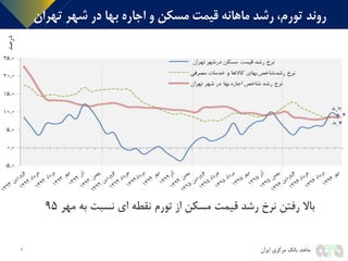 4
‫ته‬ ‫شهر‬ ‫در‬ ‫بها‬ ‫اجاره‬ ‫و‬ ‫مسکن‬ ‫قيمت‬ ‫ماهانه‬ ‫رشد‬ ،‫تورم‬ ‫روند‬‫ران‬
‫ماخذ‬:‫ایران‬ ‫مرکزی‬ ‫بانک‬
‫درصد‬
‫رشد‬ ‫نرخ‬ ‫رفتن‬ ‫باال‬‫از‬ ‫مسکن‬ ‫قیمت‬‫مهر‬ ‫به‬ ‫نسبت‬ ‫ای‬ ‫نقطه‬ ‫تورم‬95
 
