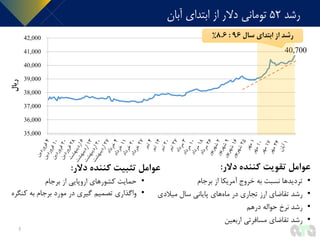 40,700
35,000
36,000
37,000
38,000
39,000
40,000
41,000
42,000
‫ریال‬
‫دالر‬ ‫کننده‬ ‫تقویت‬ ‫عوامل‬:
•‫برجام‬ ‫از‬ ‫آمریکا‬ ‫خروج‬ ‫به‬ ‫نسبت‬ ‫تردیدها‬
•‫میالدی‬ ‫سال‬ ‫پایانی‬ ‫های‬‫ماه‬ ‫در‬ ‫تجاری‬ ‫ارز‬ ‫تقاضای‬ ‫رشد‬
•‫درهم‬ ‫حواله‬ ‫نرخ‬ ‫رشد‬
•‫اربعین‬ ‫مسافرتی‬ ‫تقاضای‬ ‫رشد‬
5
‫رشد‬52‫تومانی‬‫آبان‬ ‫ابتدای‬ ‫از‬ ‫دالر‬
‫سال‬ ‫ابتدای‬ ‫از‬ ‫رشد‬96:8.6%
‫دالر‬ ‫کننده‬ ‫تثبیت‬ ‫عوامل‬:
•‫حمایت‬‫برجام‬ ‫از‬ ‫اروپایی‬ ‫کشورهای‬
•‫کنگ‬ ‫به‬ ‫برجام‬ ‫مورد‬ ‫در‬ ‫گیری‬ ‫تصمیم‬ ‫واگذاری‬‫ره‬
 