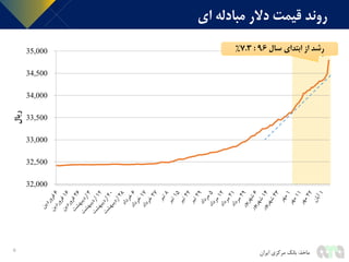 34,789
32,000
32,500
33,000
33,500
34,000
34,500
35,000
‫ریال‬ ‫ای‬ ‫مبادله‬ ‫دالر‬ ‫قيمت‬ ‫روند‬
6 ‫ماخذ‬:‫ایران‬ ‫مرکزی‬ ‫بانک‬
‫سال‬ ‫ابتدای‬ ‫از‬ ‫رشد‬96:7.3%
 