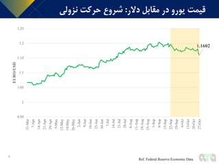 1.1602
0.95
1
1.05
1.1
1.15
1.2
1.25 31-Mar
7-Apr
14-Apr
21-Apr
28-Apr
5-May
12-May
19-May
26-May
2-Jun
9-Jun
16-Jun
23-Jun
30-Jun
7-Jul
14-Jul
21-Jul
28-Jul
4-Aug
11-Aug
18-Aug
25-Aug
1-Sep
8-Sep
15-Sep
22-Sep
29-Sep
6-Oct
13-Oct
20-Oct
27-Oct
EURO/USD
‫دالر‬ ‫مقابل‬ ‫در‬ ‫یورو‬ ‫قيمت‬:‫نزولی‬ ‫حرکت‬ ‫شروع‬
8
Ref. Federal Reserve Economic Data
 