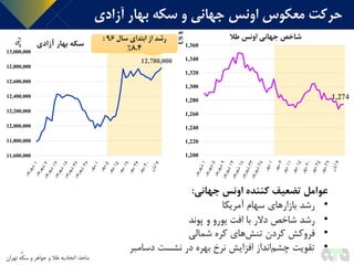 1,274
1,200
1,220
1,240
1,260
1,280
1,300
1,320
1,340
1,360
US$
‫طال‬ ‫اونس‬ ‫جهانی‬ ‫شاخص‬
12,780,000
11,600,000
11,800,000
12,000,000
12,200,000
12,400,000
12,600,000
12,800,000
13,000,000
‫ریال‬
‫آزادی‬ ‫بهار‬ ‫سکه‬
‫آزادی‬ ‫بهار‬ ‫سکه‬ ‫و‬ ‫جهانی‬ ‫اونس‬ ‫معکوس‬ ‫حرکت‬
9
‫جهانی‬ ‫اونس‬ ‫کننده‬ ‫تضعیف‬ ‫عوامل‬:
•‫آمریکا‬ ‫سهام‬ ‫بازارهای‬ ‫رشد‬
•‫افت‬ ‫با‬ ‫دالر‬ ‫شاخص‬ ‫رشد‬‫یورو‬‫پوند‬ ‫و‬
•‫شمالی‬ ‫کره‬ ‫های‬‫تنش‬ ‫کردن‬ ‫فروکش‬
•‫دسامبر‬ ‫نشست‬ ‫در‬ ‫بهره‬ ‫نرخ‬ ‫افزایش‬ ‫انداز‬‫چشم‬ ‫تقویت‬
‫ماخذ‬:‫تهران‬ ‫سکه‬ ‫و‬ ‫جواهر‬ ‫و‬ ‫طال‬ ‫اتحادیه‬
‫سال‬ ‫ابتدای‬ ‫از‬ ‫رشد‬96:
8.4%
 