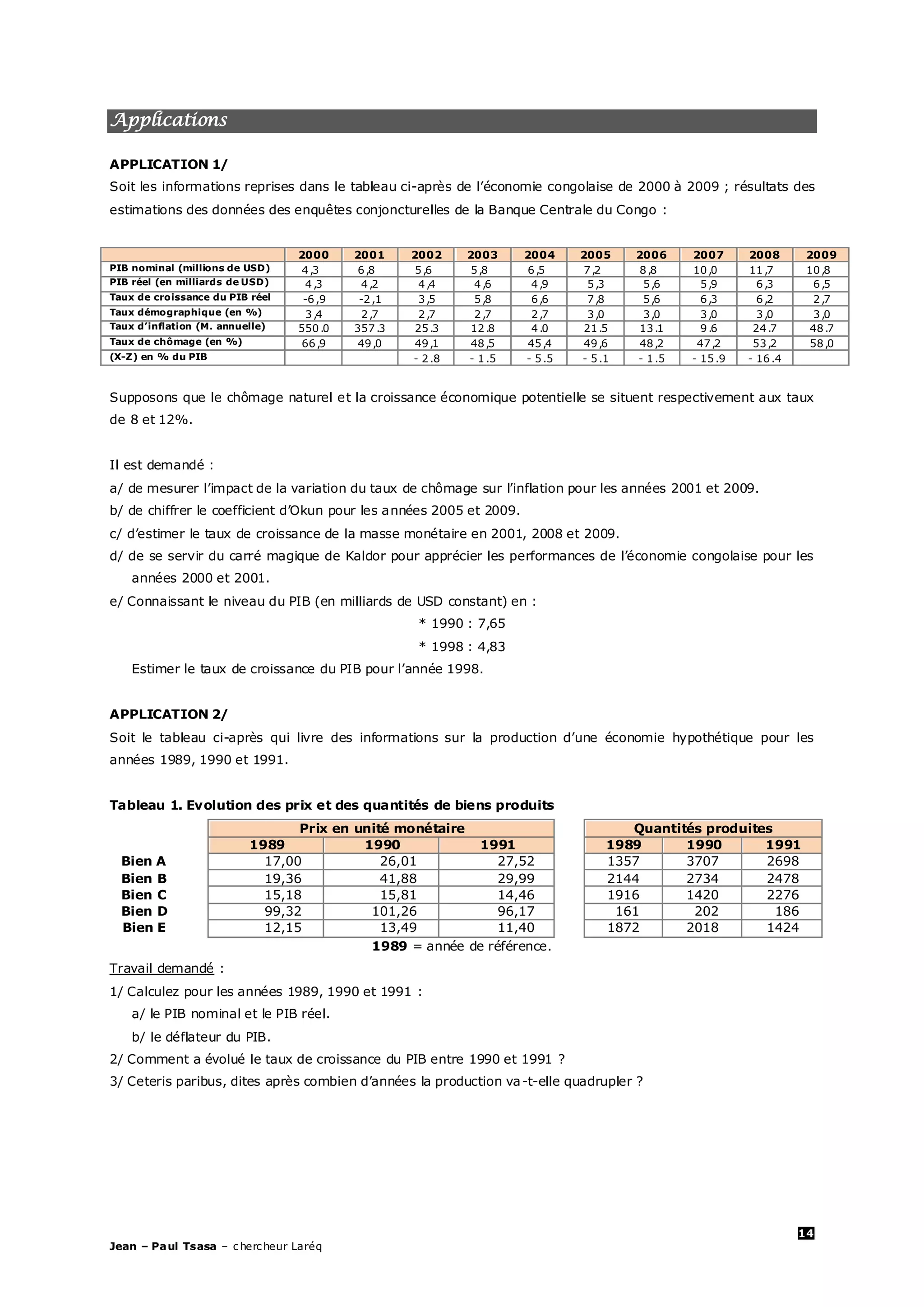 14
Jean – Paul Tsasa – chercheur Laréq
Applications
APPLICATION 1/
Soit les informations reprises dans le tableau ci-après de l’économie congolaise de 2000 à 2009 ; résultats des
estimations des données des enquêtes conjoncturelles de la Banque Centrale du Congo :
2000 2001 2002 2003 2004 2005 2006 2007 2008 2009
PIB nominal (millions de USD) 4,3 6,8 5,6 5,8 6,5 7,2 8,8 10,0 11,7 10,8
PIB réel (en milliards de USD) 4,3 4,2 4,4 4,6 4,9 5,3 5,6 5,9 6,3 6,5
Taux de croissance du PIB réel -6,9 -2,1 3,5 5,8 6,6 7,8 5,6 6,3 6,2 2,7
Taux démographique (en %) 3,4 2,7 2,7 2,7 2,7 3,0 3,0 3,0 3,0 3,0
Taux d’inflation (M. annuelle) 550.0 357.3 25.3 12.8 4.0 21.5 13.1 9.6 24.7 48.7
Taux de chômage (en %) 66,9 49,0 49,1 48,5 45,4 49,6 48,2 47,2 53,2 58,0
(X-Z) en % du PIB - 2.8 - 1.5 - 5.5 - 5.1 - 1.5 - 15.9 - 16.4
Supposons que le chômage naturel et la croissance économique potentielle se situent respectivement aux taux
de 8 et 12%.
Il est demandé :
a/ de mesurer l’impact de la variation du taux de chômage sur l’inflation pour les années 2001 et 2009.
b/ de chiffrer le coefficient d’Okun pour les années 2005 et 2009.
c/ d’estimer le taux de croissance de la masse monétaire en 2001, 2008 et 2009.
d/ de se servir du carré magique de Kaldor pour apprécier les performances de l’économie congolaise pour les
années 2000 et 2001.
e/ Connaissant le niveau du PIB (en milliards de USD constant) en :
* 1990 : 7,65
* 1998 : 4,83
Estimer le taux de croissance du PIB pour l’année 1998.
APPLICATION 2/
Soit le tableau ci-après qui livre des informations sur la production d’une économie hypothétique pour les
années 1989, 1990 et 1991.
Tableau 1. Evolution des prix et des quantités de biens produits
Prix en unité monétaire Quantités produites
1989 1990 1991 1989 1990 1991
Bien A 17,00 26,01 27,52 1357 3707 2698
Bien B 19,36 41,88 29,99 2144 2734 2478
Bien C 15,18 15,81 14,46 1916 1420 2276
Bien D 99,32 101,26 96,17 161 202 186
Bien E 12,15 13,49 11,40 1872 2018 1424
1989 = année de référence.
Travail demandé :
1/ Calculez pour les années 1989, 1990 et 1991 :
a/ le PIB nominal et le PIB réel.
b/ le déflateur du PIB.
2/ Comment a évolué le taux de croissance du PIB entre 1990 et 1991 ?
3/ Ceteris paribus, dites après combien d’années la production va-t-elle quadrupler ?
 