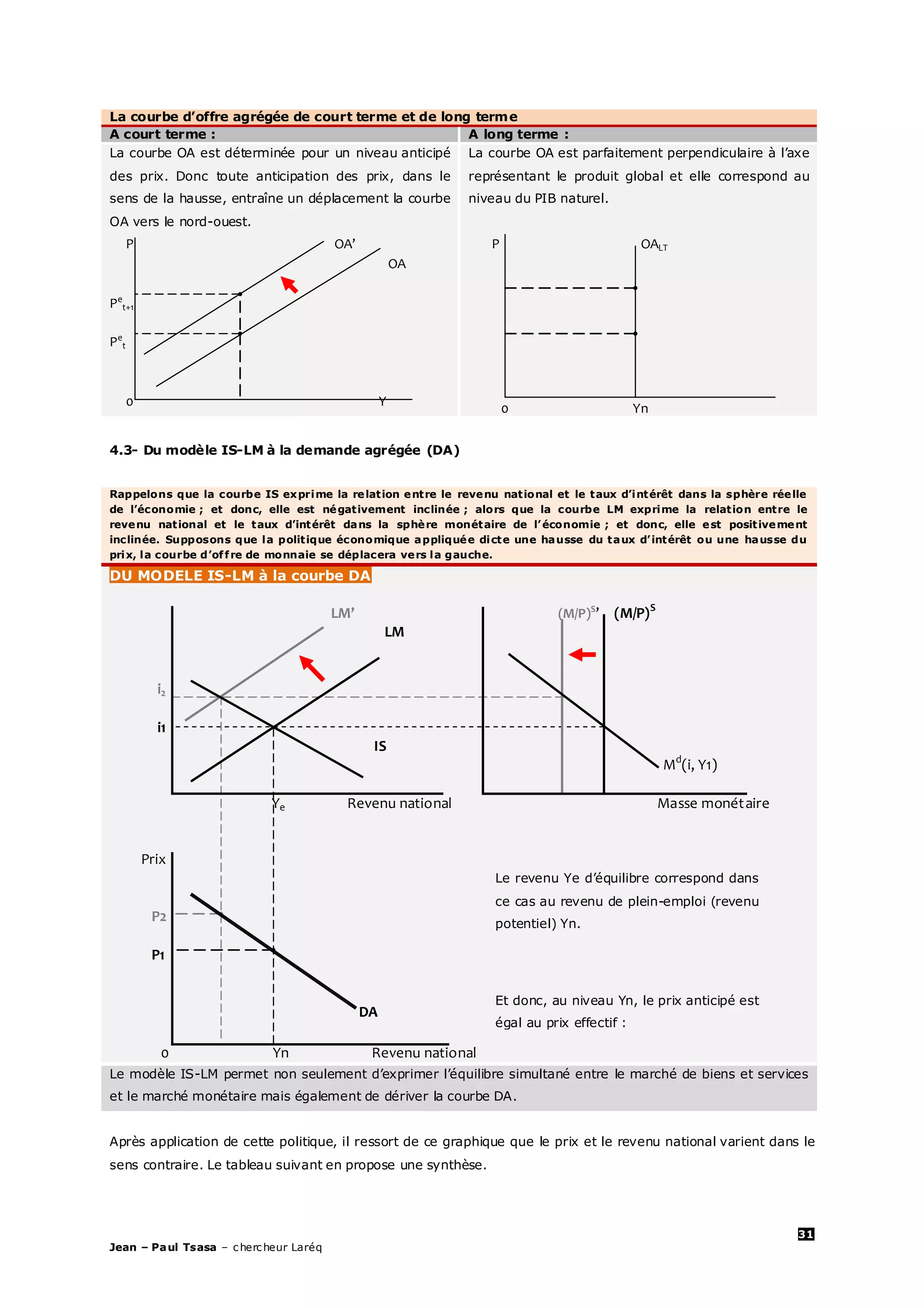31
Jean – Paul Tsasa – chercheur Laréq
La courbe d’offre agrégée de court terme et de long terme
A court terme : A long terme :
La courbe OA est déterminée pour un niveau anticipé
des prix. Donc toute anticipation des prix, dans le
sens de la hausse, entraîne un déplacement la courbe
OA vers le nord-ouest.
P OA’
OA
Pe
t+1
Pe
t
0 Y
La courbe OA est parfaitement perpendiculaire à l’axe
représentant le produit global et elle correspond au
niveau du PIB naturel.
P OALT
0 Yn
4.3- Du modèle IS-LM à la demande agrégée (DA)
Rappelons que la courbe IS exprime la relation entre le revenu national et le taux d’intérêt dans la sphère réelle
de l’économie ; et donc, elle est négativement inclinée ; alors que la courbe LM exprime la relation entre le
revenu national et le taux d’intérêt dans la sphère monétaire de l’économie ; et donc, elle est positivement
inclinée. Supposons que la politique économique appliquée dicte une hausse du taux d’intérêt ou une hausse du
prix, la courbe d’offre de monnaie se déplacera vers la gauche.
DU MODELE IS-LM à la courbe DA
LM’ (M/P)S
’ (M/P)S
LM
i2
i1
IS
Md
(i, Y1)
Ye Revenu national Masse monétaire
Prix
P2
P1
DA
0 Yn Revenu national
Le modèle IS-LM permet non seulement d’exprimer l’équilibre simultané entre le marché de biens et services
et le marché monétaire mais également de dériver la courbe DA.
Après application de cette politique, il ressort de ce graphique que le prix et le revenu national varient dans le
sens contraire. Le tableau suivant en propose une synthèse.
Le revenu Ye d’équilibre correspond dans
ce cas au revenu de plein-emploi (revenu
potentiel) Yn.
Et donc, au niveau Yn, le prix anticipé est
égal au prix effectif :
P = Pe
 