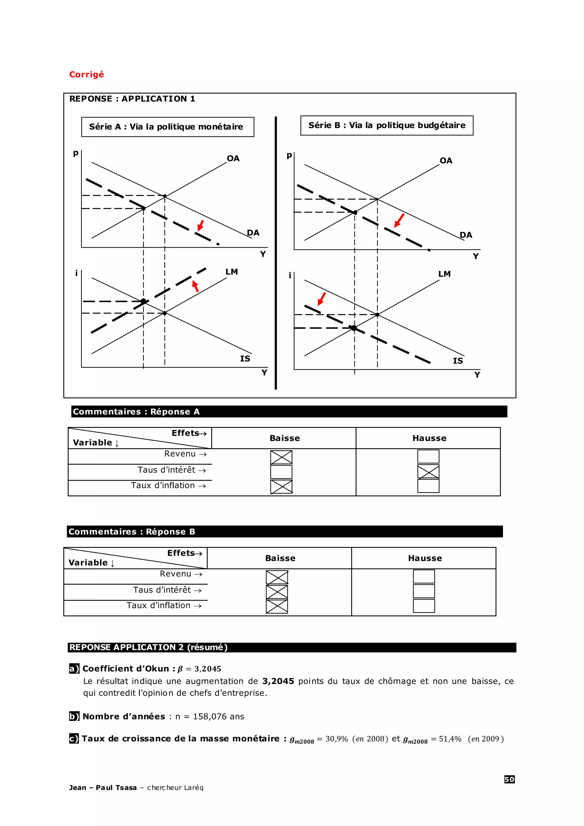 50
Jean – Paul Tsasa – chercheur Laréq
Corrigé
REPONSE : APPLICATION 1
REPONSE APPLICATION 2 (résumé)
a) Coefficient d’Okun :
Le résultat indique une augmentation de 3,2045 points du taux de chômage et non une baisse, ce
qui contredit l’opinion de chefs d’entreprise.
b) Nombre d’années : n = 158,076 ans
c) Taux de croissance de la masse monétaire : et
Commentaires : Réponse A
Effets
Variable ↓
Baisse Hausse
Revenu 
Taus d’intérêt 
Taux d’inflation 
Commentaires : Réponse B
Effets
Variable ↓
Baisse Hausse
Revenu 
Taus d’intérêt 
Taux d’inflation 
Série A : Via la politique monétaire Série B : Via la politique budgétaire
OA
DA
LM
IS
Y
i
p
Y
OA
DA
LM
IS
Y
i
p
Y
 