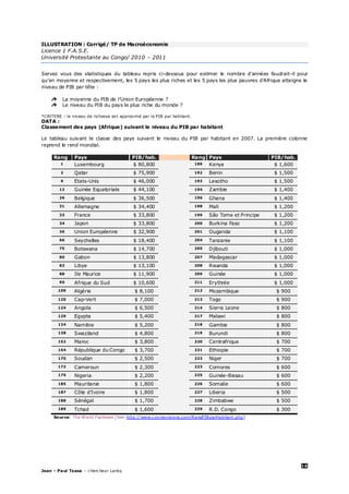 16
Jean – Paul Tsasa – chercheur Laréq
ILLUSTRATION : Corrigé/ TP de Macroéconomie
Licence 1 F.A.S.E.
Université Protestante au Congo/ 2010 – 2011
Servez vous des statistiques du tableau repris ci-dessous pour estimer le nombre d’années faudrait-il pour
qu’en moyenne et respectivement, les 5 pays les plus riches et les 5 pays les plus pauvres d’Afrique atteigne le
niveau de PIB par tête :
La moyenne du PIB de l’Union Européenne ?
Le niveau du PIB du pays le plus riche du monde ?
*CRITERE : le niveau de richesse est approximé par le PIB par habitant.
DATA :
Classement des pays (Afrique) suivant le niveau du PIB par habitant
Le tableau suivant le classe des pays suivant le niveau du PIB par habitant en 2007. La première colonne
reprend le rend mondial.
Rang Pays PIB/hab. Rang Pays PIB/hab.
1 Luxembourg $ 80,800 189 Kenya $ 1,600
2 Qatar $ 75,900 192 Benin $ 1,500
9 Etats-Unis $ 46,000 193 Lesotho $ 1,500
12 Guinée Equatoriale $ 44,100 194 Zambie $ 1,400
26 Belgique $ 36,500 196 Ghana $ 1,400
31 Allemagne $ 34,400 198 Mali $ 1,200
33 France $ 33,800 199 São Tome et Principe $ 1,200
34 Japon $ 33,800 200 Burkina Faso $ 1,200
36 Union Européenne $ 32,900 201 Ouganda $ 1,100
66 Seychelles $ 18,400 204 Tanzanie $ 1,100
75 Botswana $ 14,700 205 Djibouti $ 1,000
80 Gabon $ 13,800 207 Madagascar $ 1,000
82 Libye $ 13,100 208 Rwanda $ 1,000
88 Ile Maurice $ 11,900 209 Guinée $ 1,000
95 Afrique du Sud $ 10,600 211 Erythrée $ 1,000
109 Algérie $ 8,100 212 Mozambique $ 900
120 Cap-Vert $ 7,000 213 Togo $ 900
124 Angola $ 6,500 214 Sierra Leone $ 800
129 Egypte $ 5,400 217 Malawi $ 800
134 Namibie $ 5,200 218 Gambie $ 800
138 Swaziland $ 4,800 219 Burundi $ 800
152 Maroc $ 3,800 220 Centrafrique $ 700
154 République du Congo $ 3,700 221 Ethiopie $ 700
170 Soudan $ 2,500 222 Niger $ 700
172 Cameroun $ 2,300 223 Comores $ 600
175 Nigeria $ 2,200 225 Guinée-Bissau $ 600
185 Mauritanie $ 1,800 226 Somalie $ 600
187 Côte d'Ivoire $ 1,800 227 Liberia $ 500
188 Sénégal $ 1,700 228 Zimbabwe $ 500
189 Tchad $ 1,600 229 R.D. Congo $ 300
Source: The World Factbook [Voir http://www.cosmovisions.com/RangPIBparHabitant.php]
 